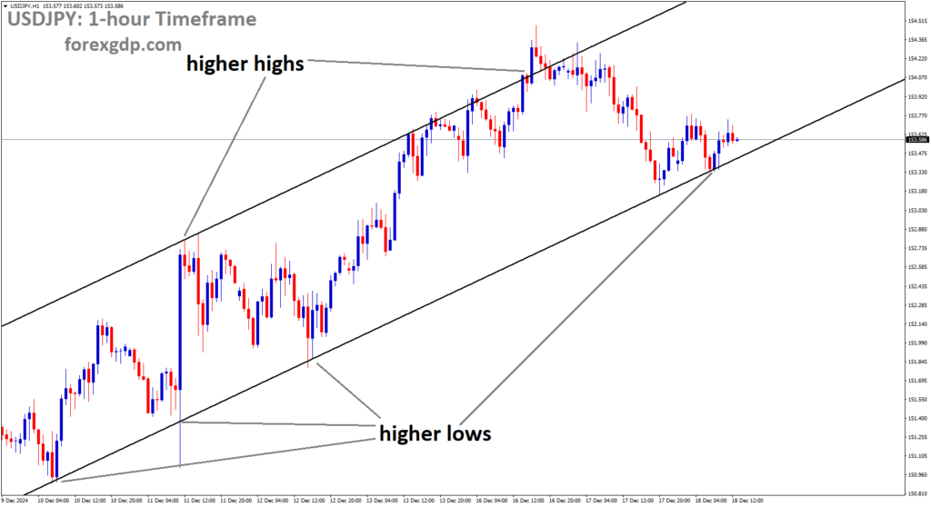 USDJPY is moving in an uptrend channel