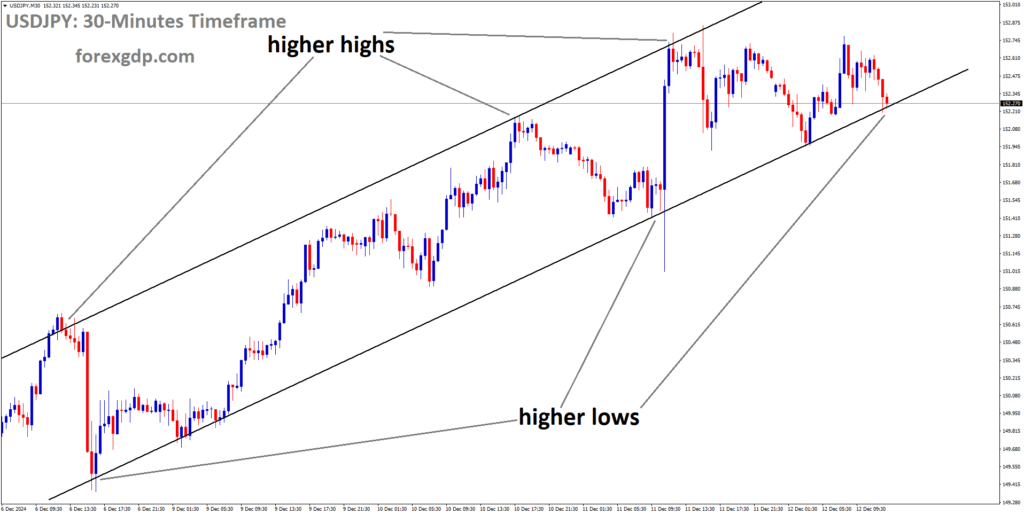 USDJPY is moving in an uptrend channel, and the market has reached the higher low area of the channel