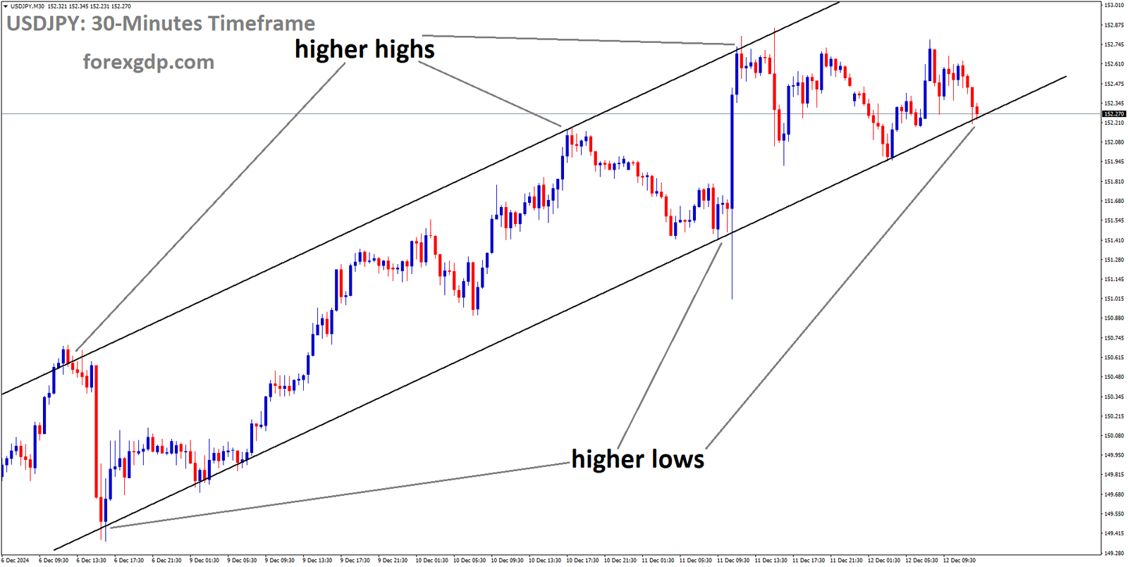 USDJPY is moving in an uptrend channel, and the market has reached the higher low area of the channel