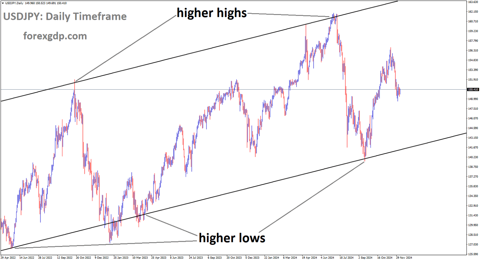 USDJPY is moving in the Ascending channel