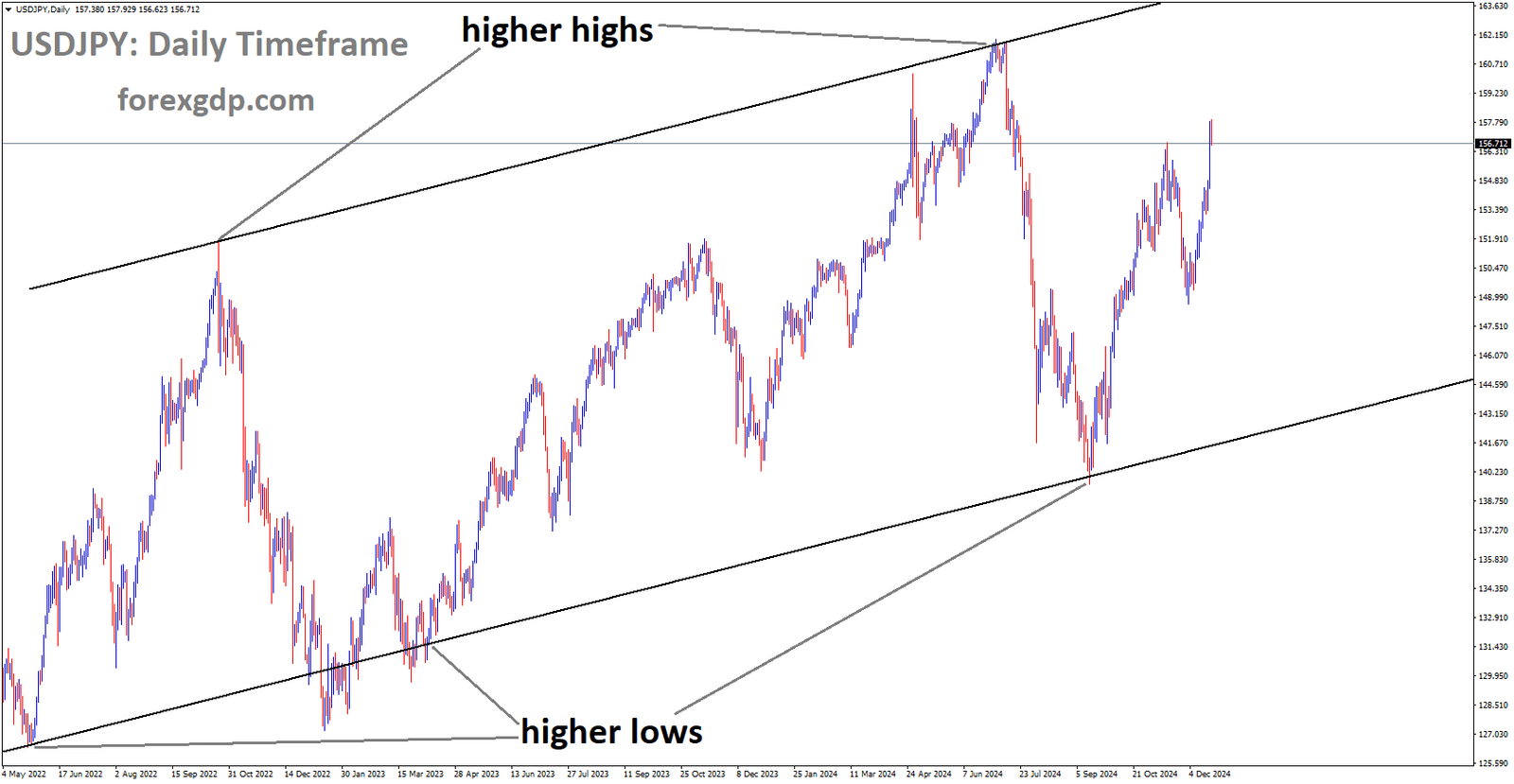 USDJPY is moving in the Ascending channel