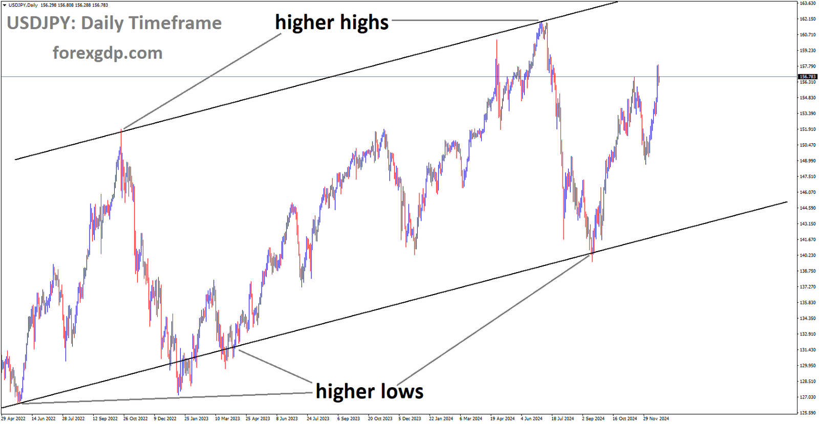 USDJPY is moving in the Ascending channel