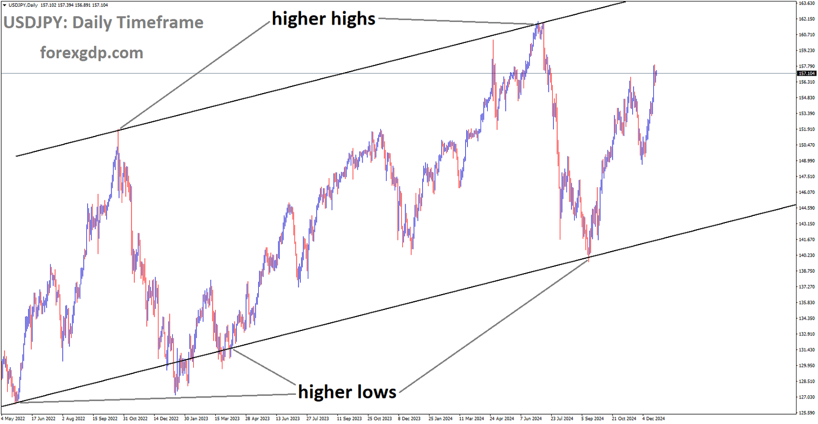 USDJPY is moving in the Ascending channel