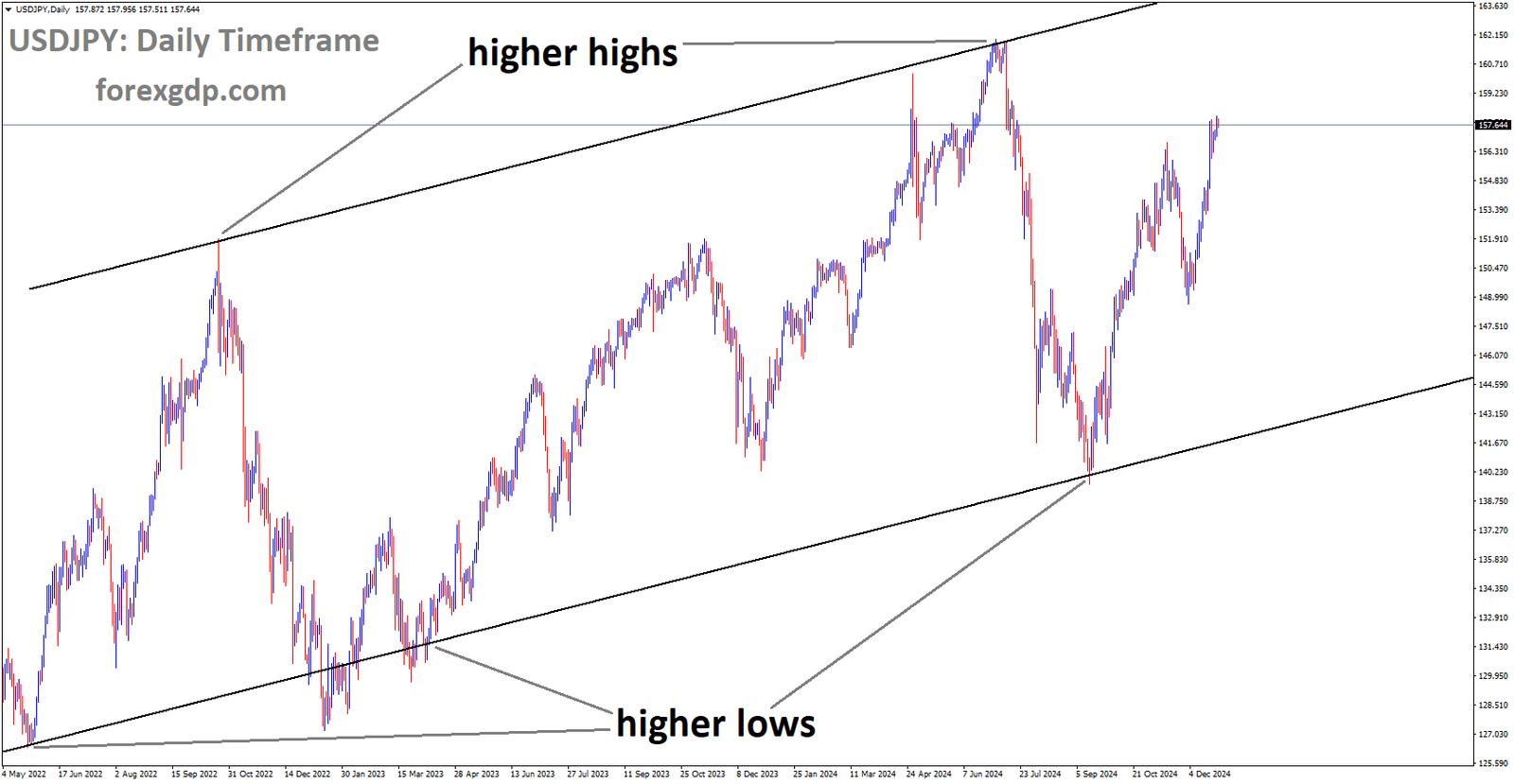 USDJPY is moving in the Ascending channel