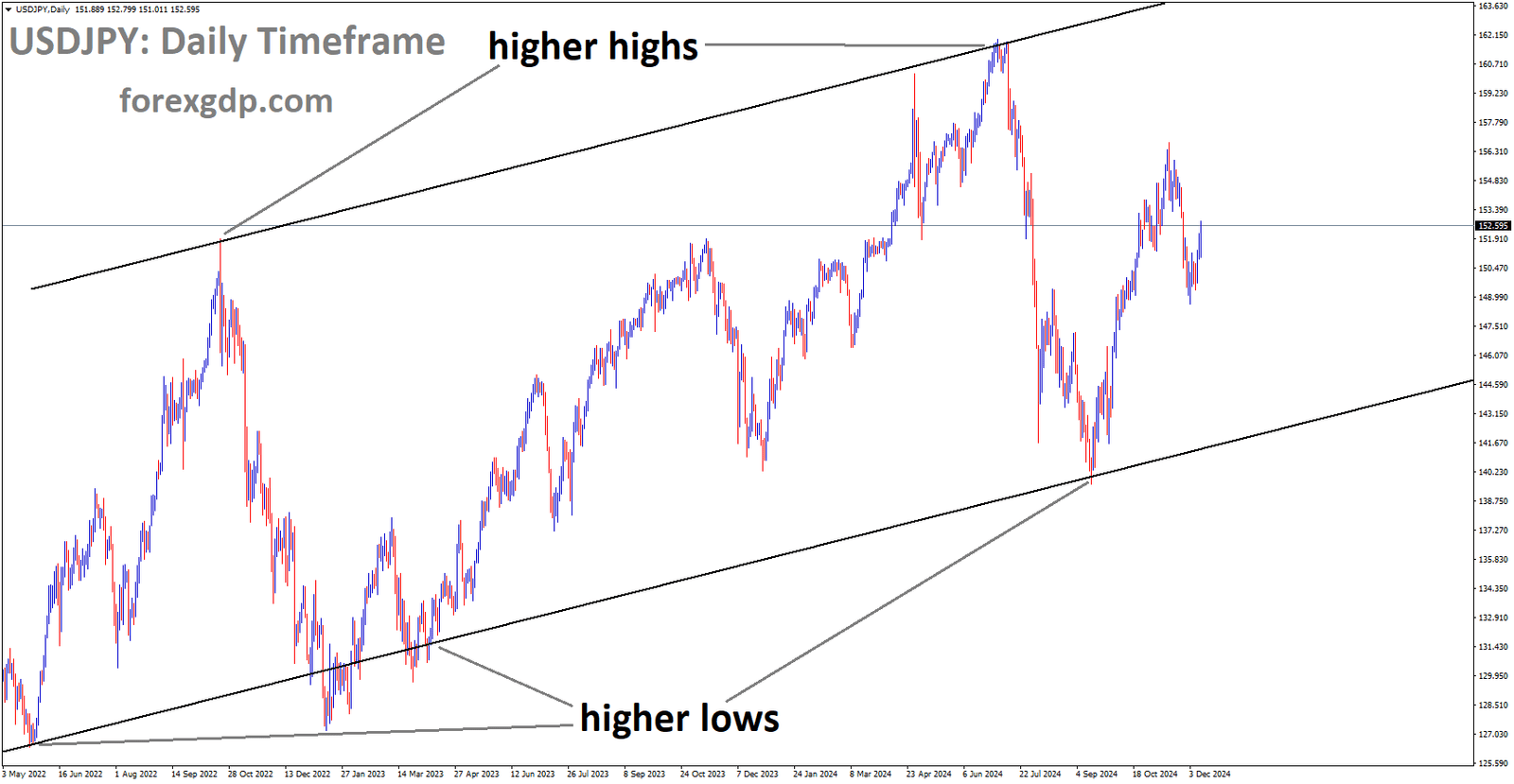 USDJPY is moving in the Ascending channel