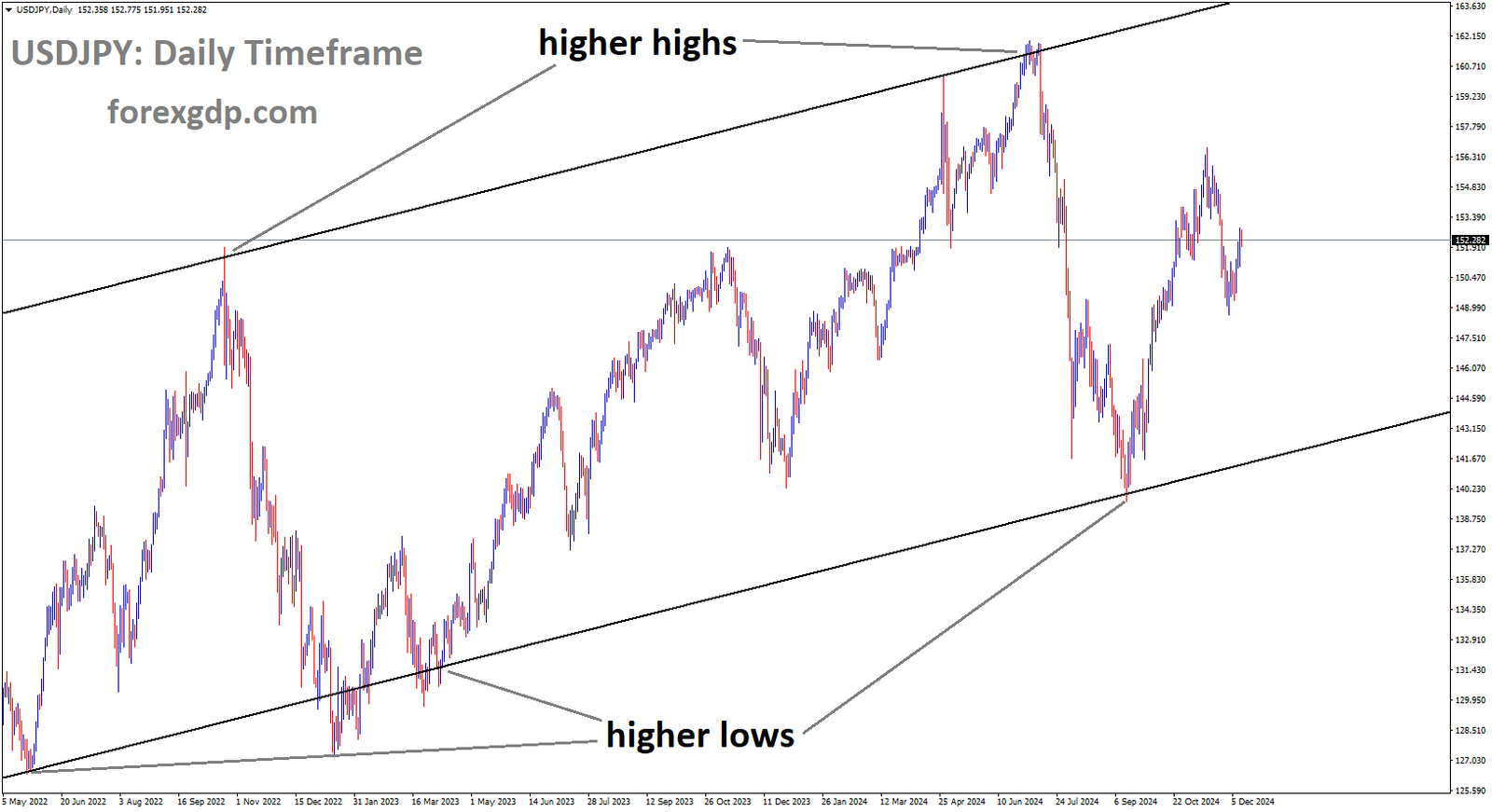 USDJPY is moving in the Ascending channel