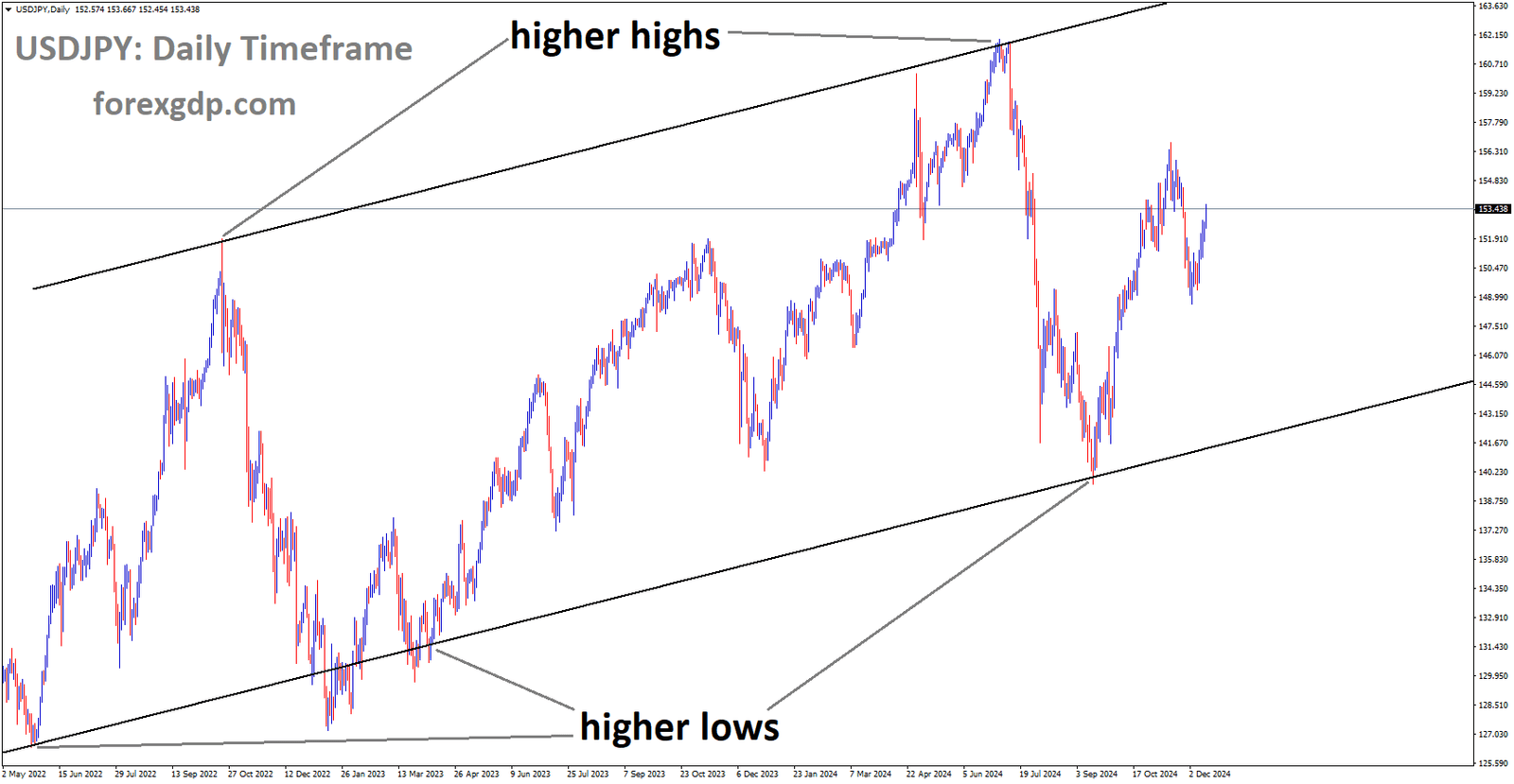 USDJPY is moving in the Ascending channel