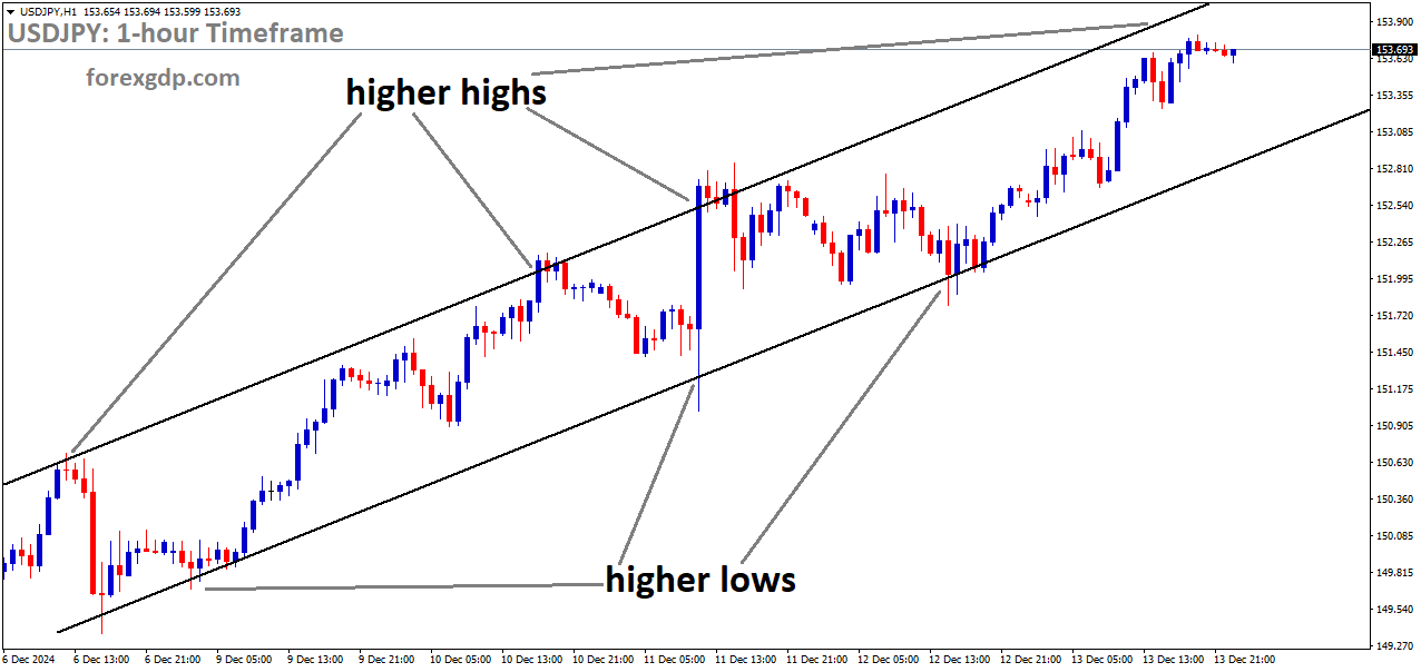 USDJPY is moving in the Ascending channel