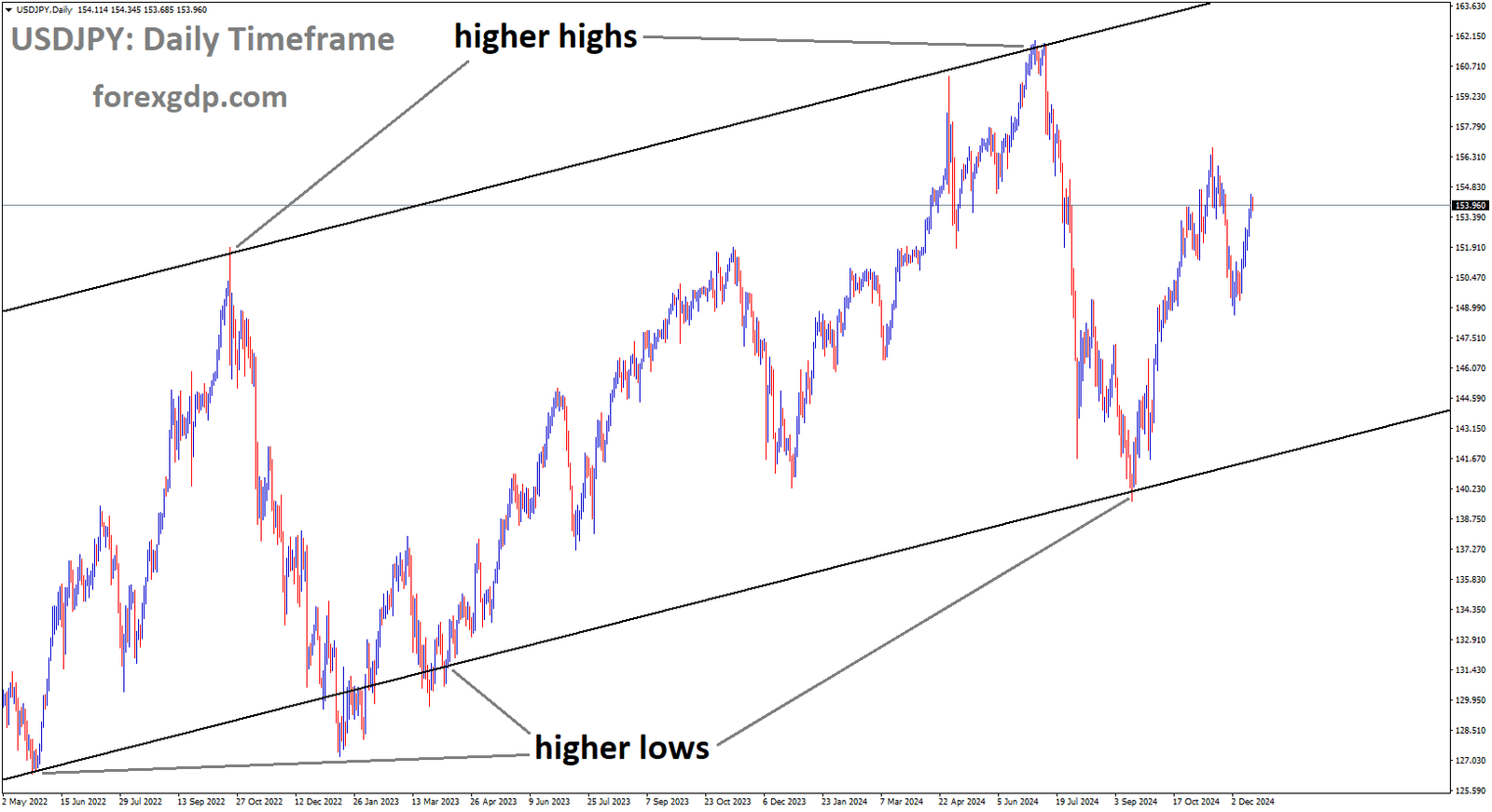 USDJPY is moving in the Ascending channel