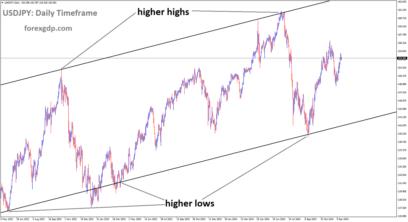 USDJPY is moving in the Ascending channel