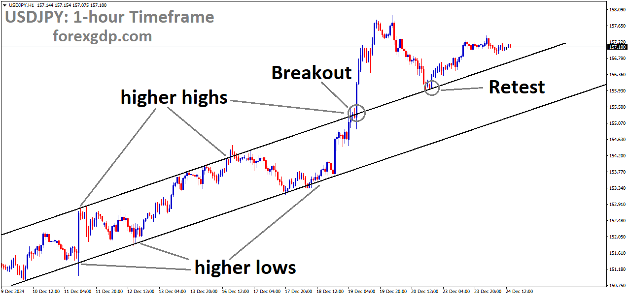 USDJPY is rebounding from the retest area of the broken Ascending channel