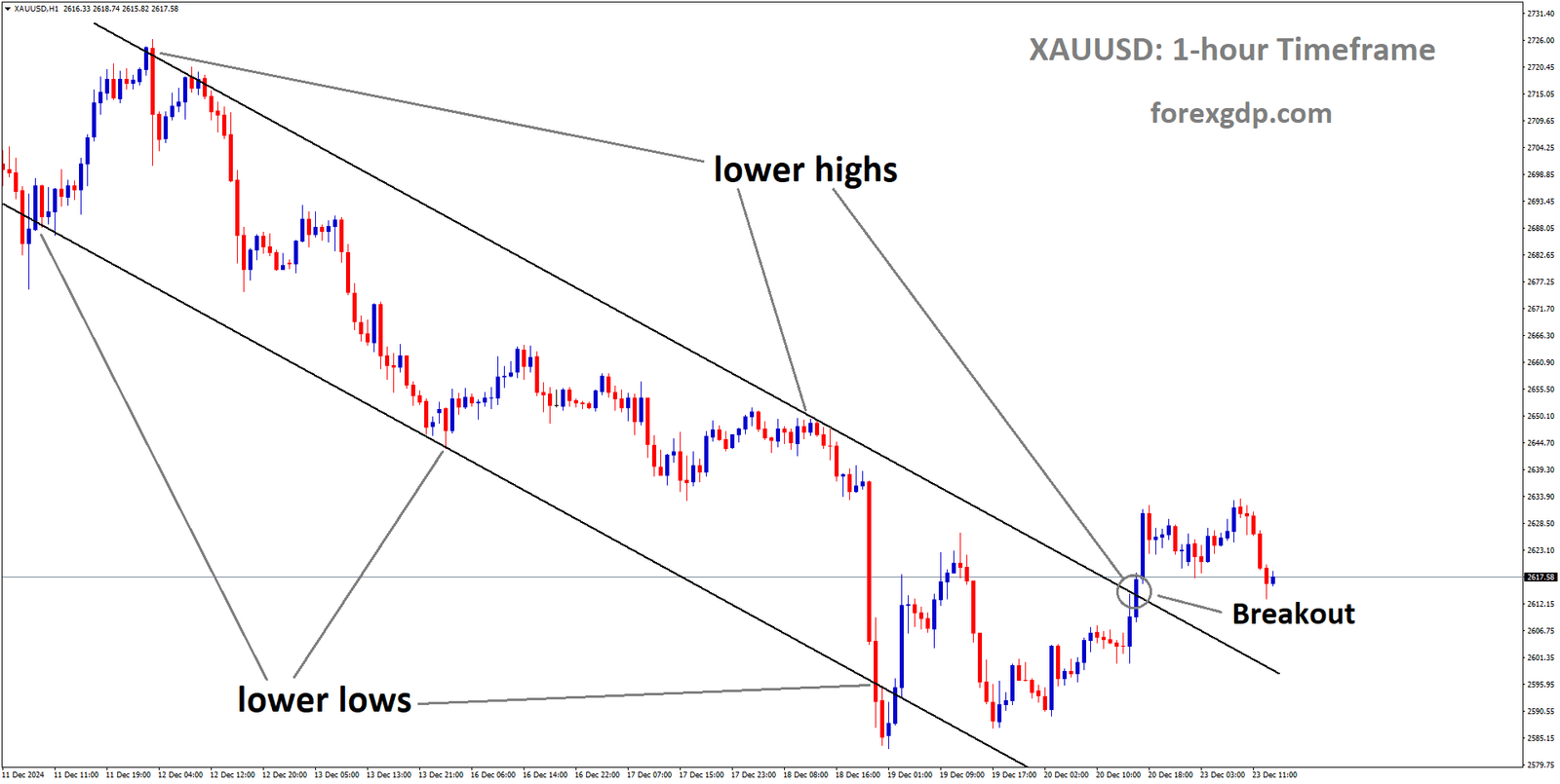 XAUUSD has broken the descending channel in the upside