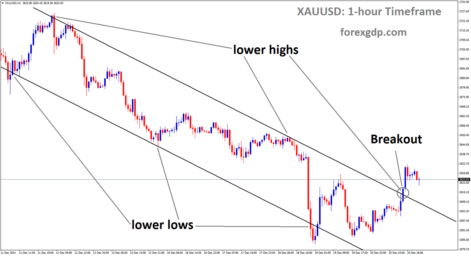 XAUUSD has broken the descending channel in the upside