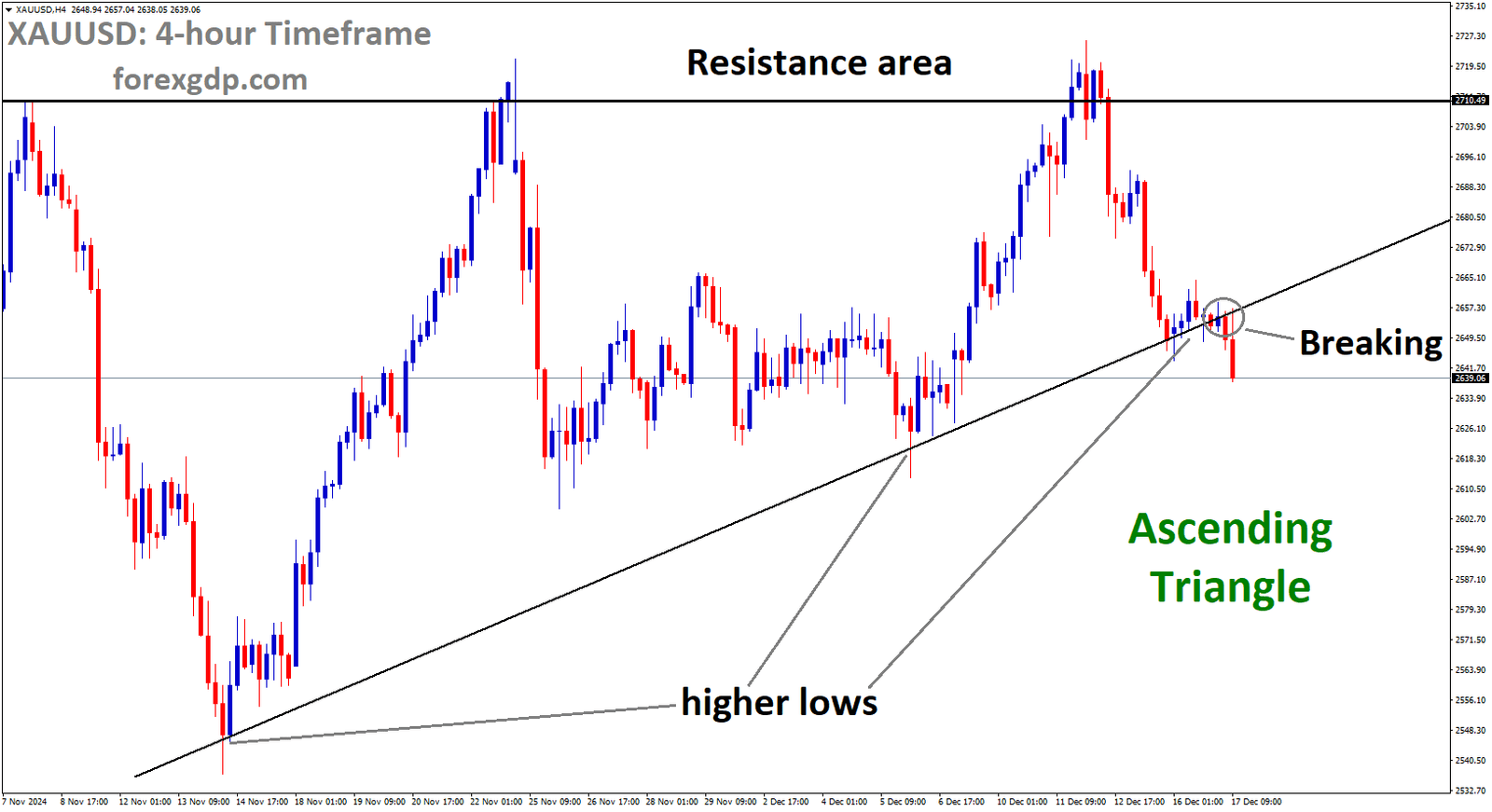 XAUUSD is breaking the higher low area of the Ascending Triangle pattern