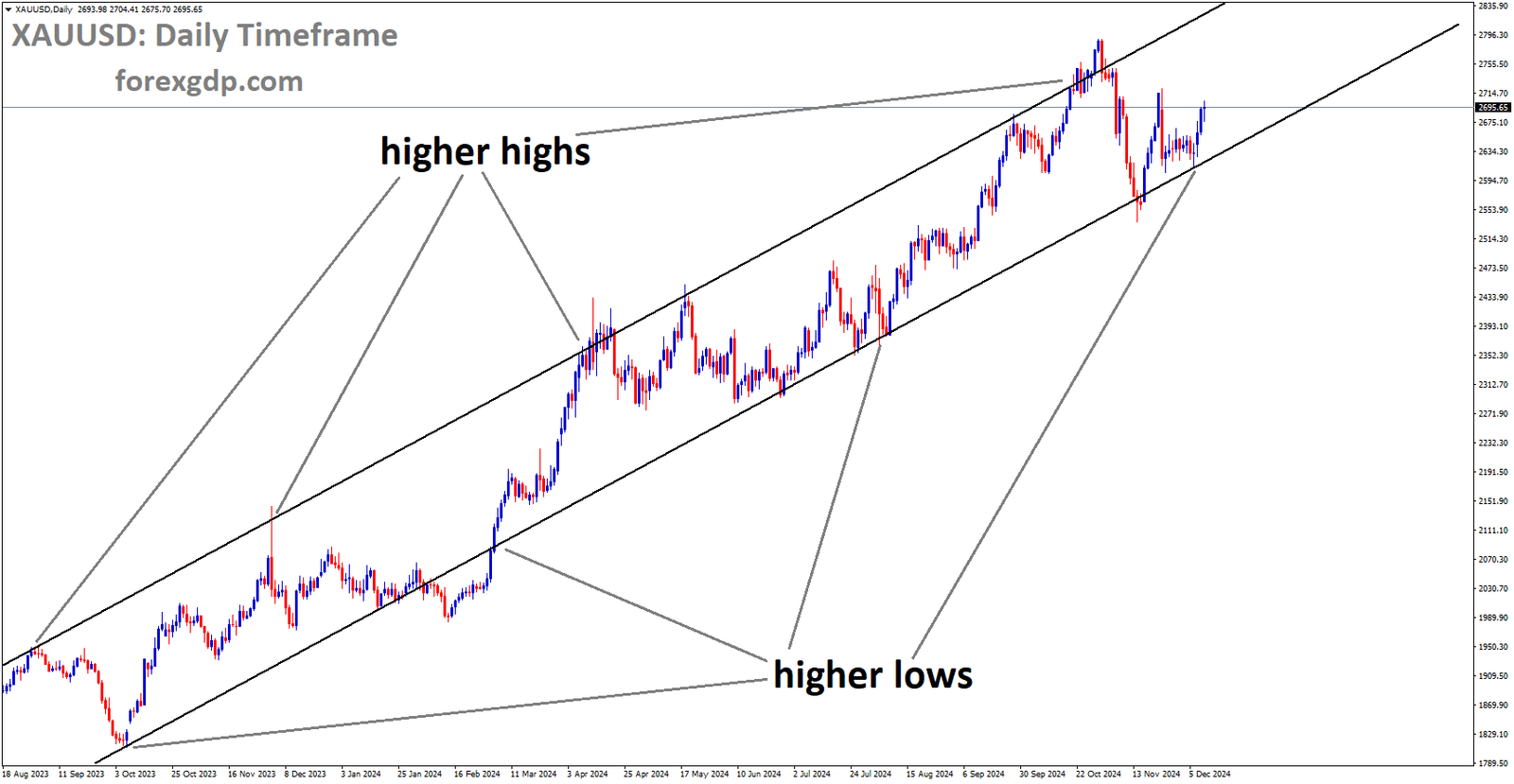 XAUUSD is moving in Ascending channel