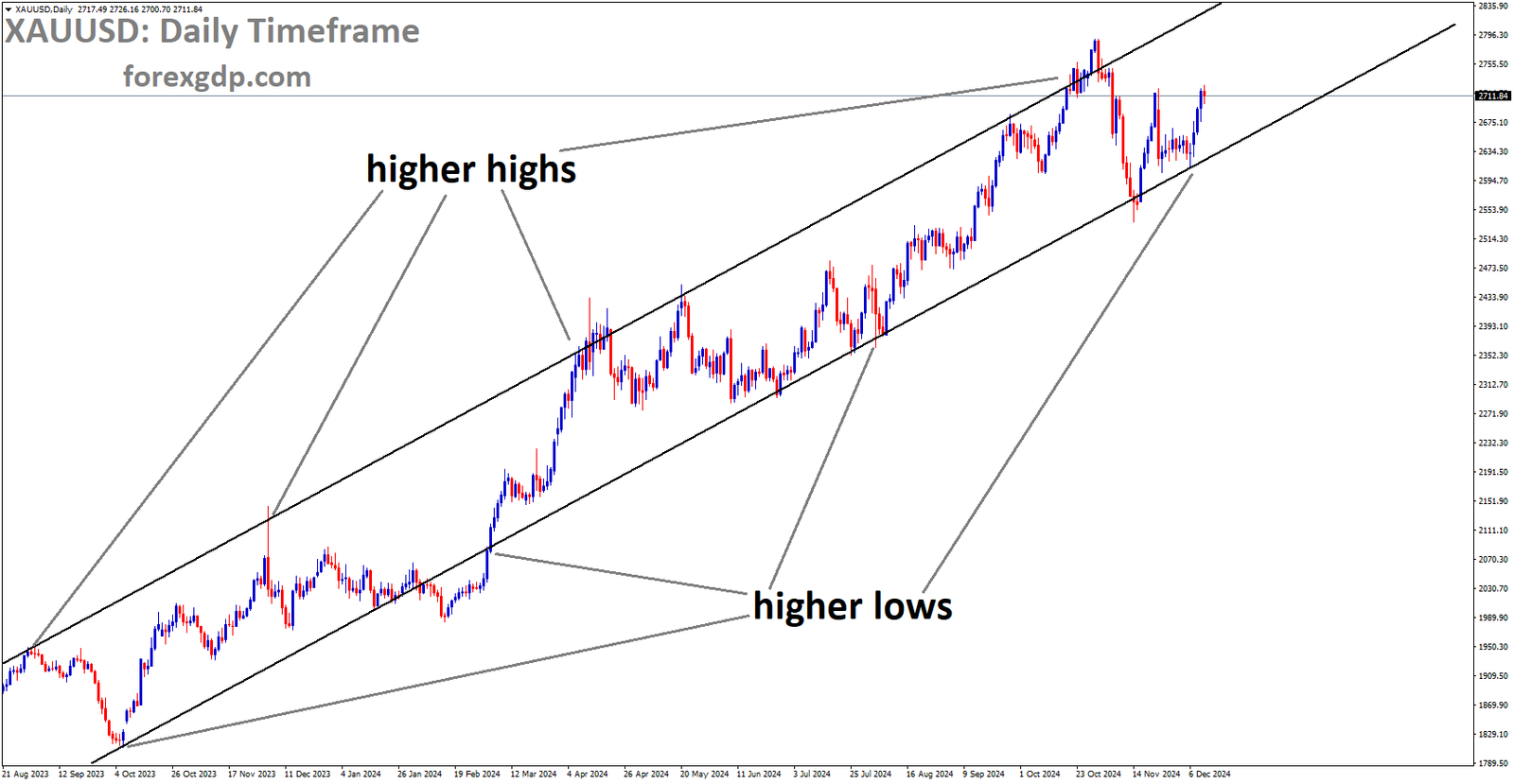 XAUUSD is moving in Ascending channel