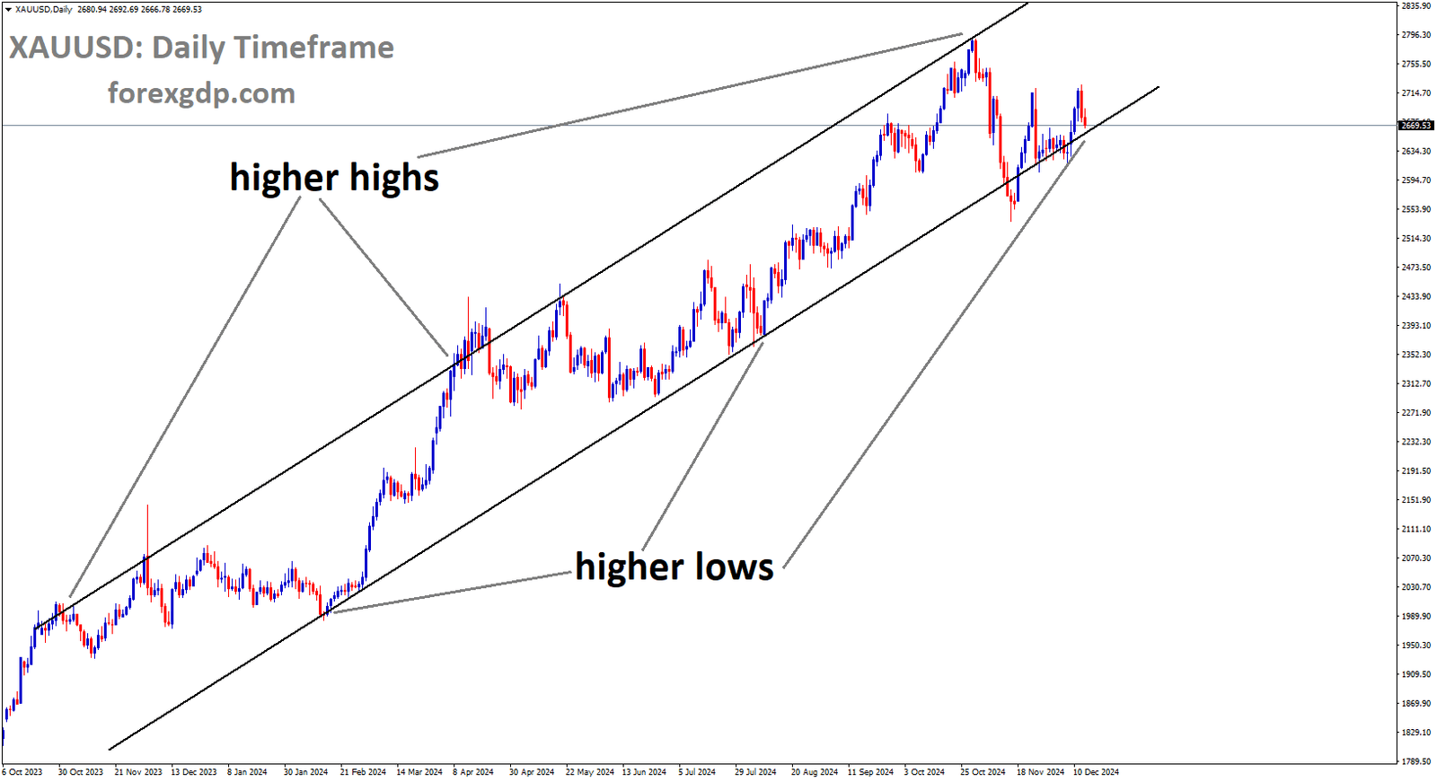 XAUUSD is moving in Ascending channel