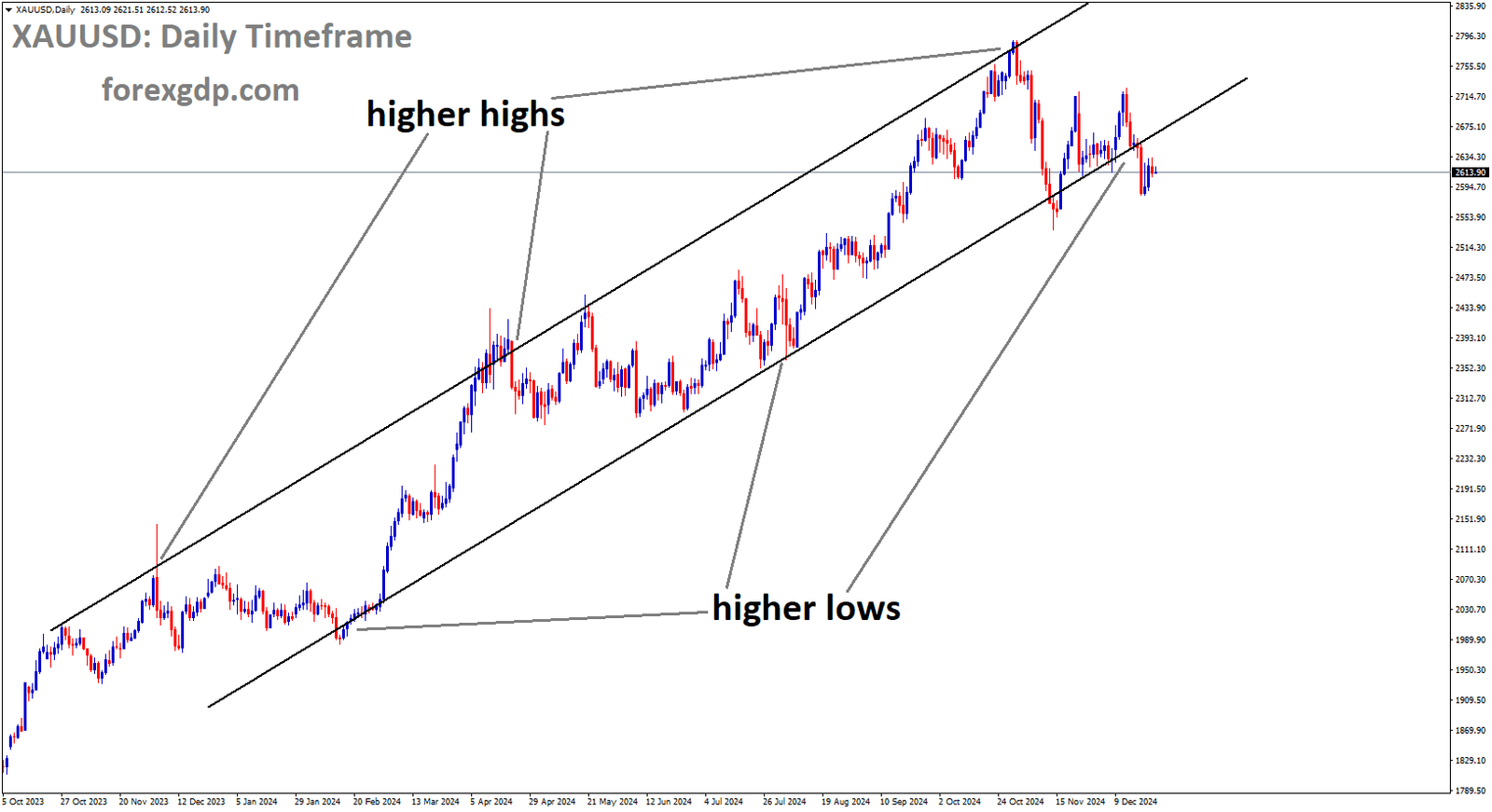 XAUUSD is moving in Ascending channel