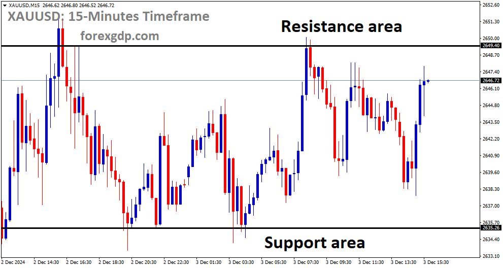 XAUUSD is moving in a box pattern