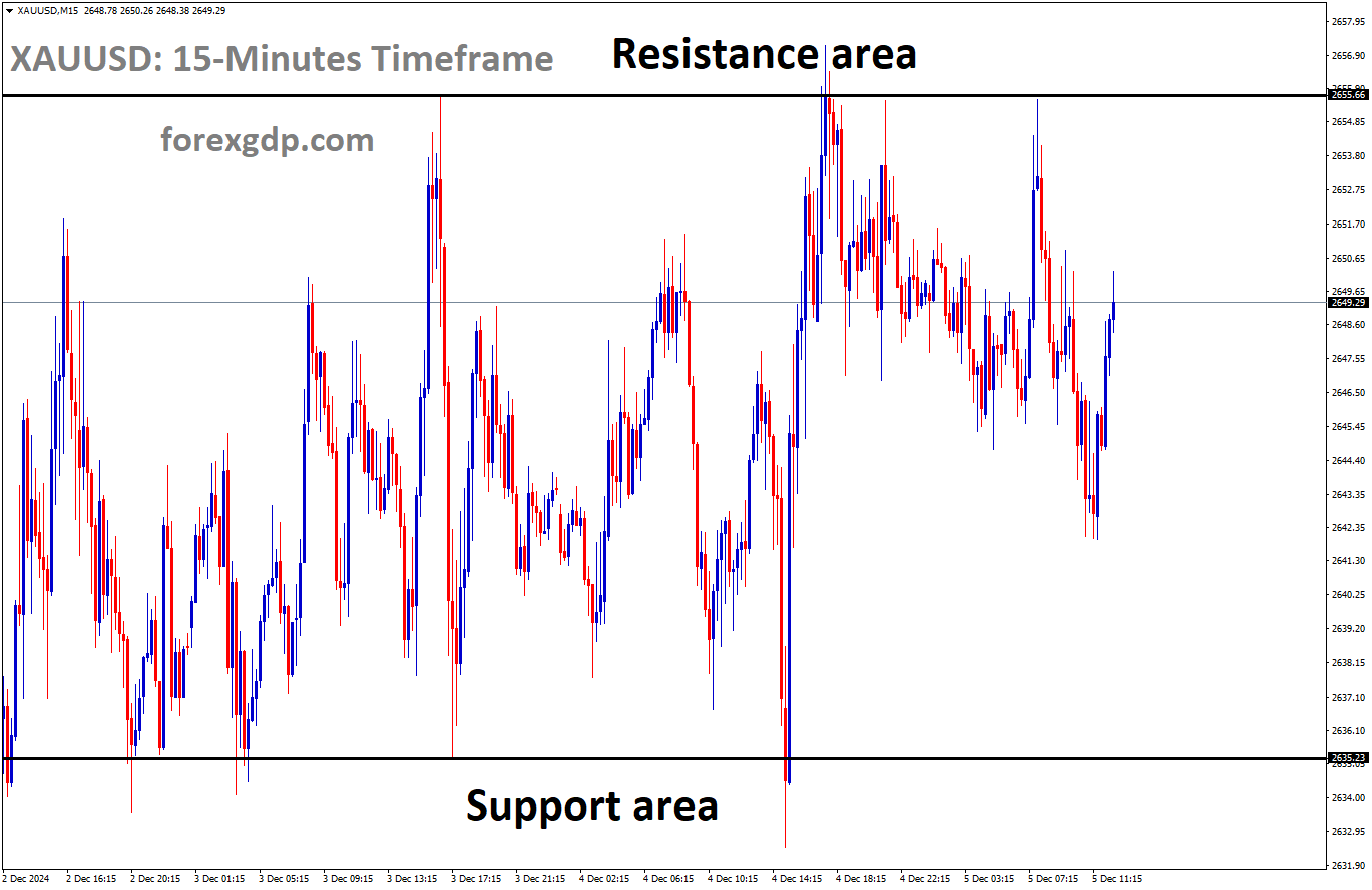 XAUUSD is moving in a box pattern