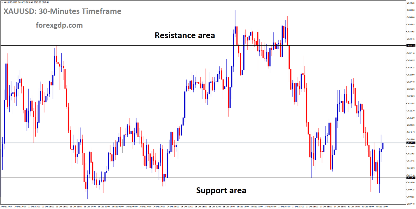 XAUUSD is moving in a box pattern