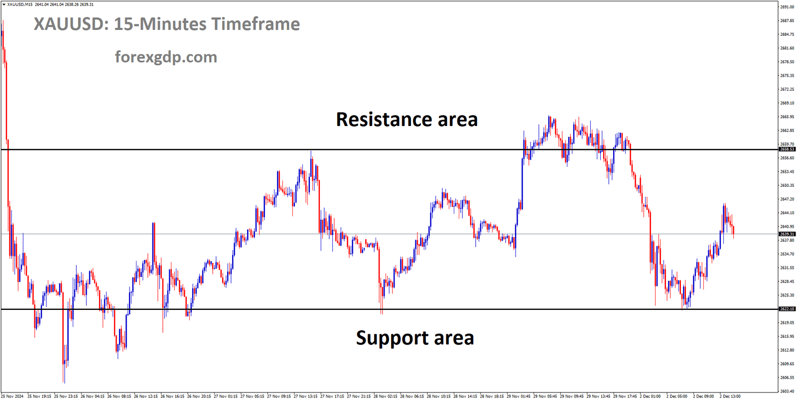 XAUUSD is moving in a box pattern