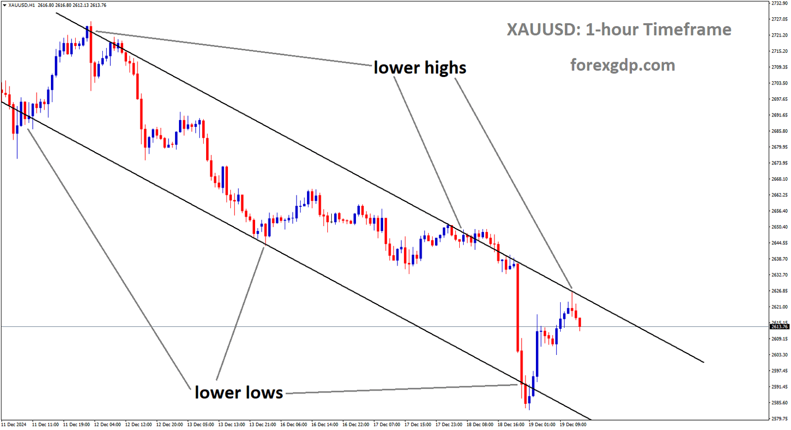 XAUUSD is moving in a descending channel