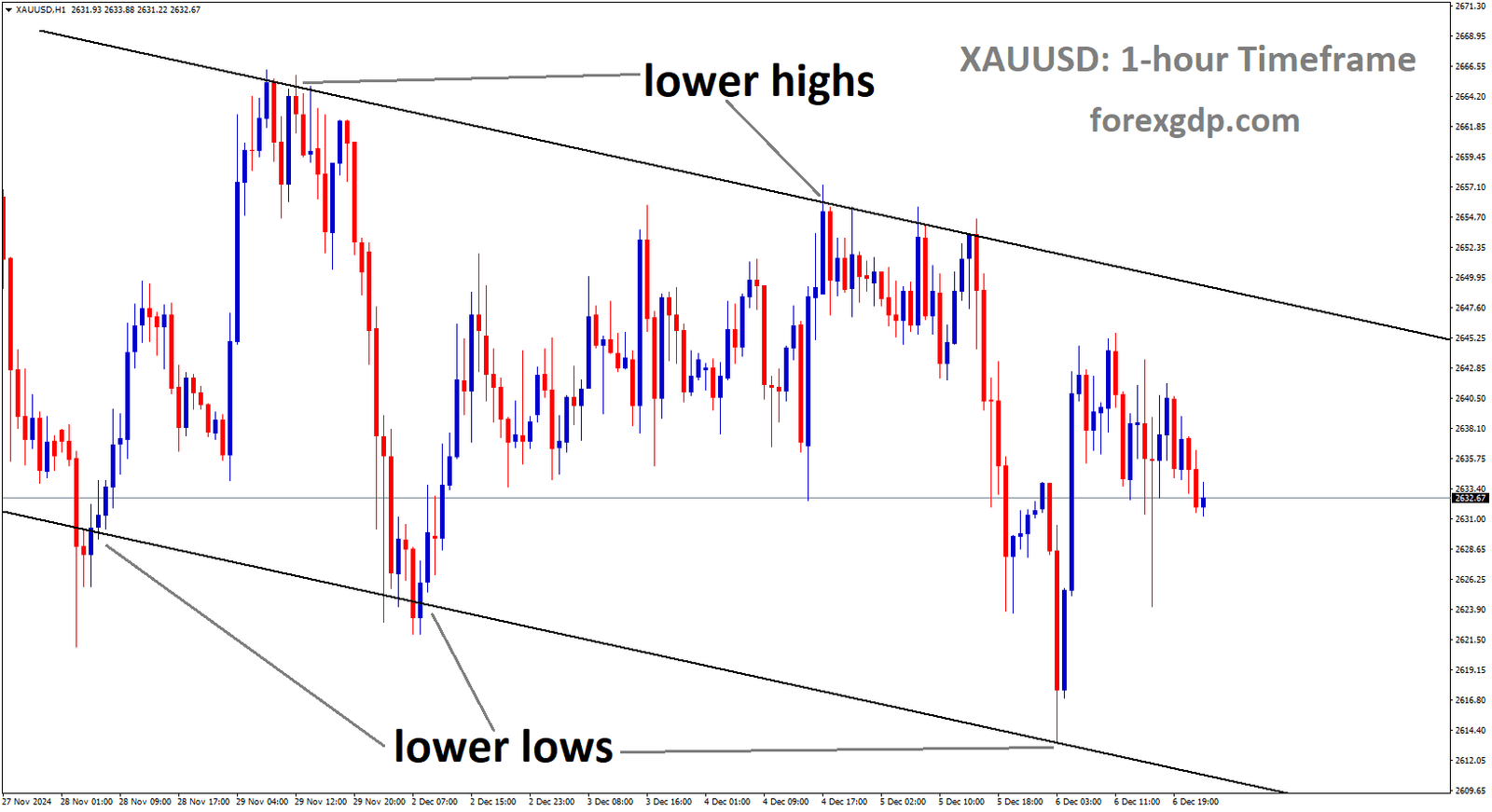 XAUUSD is moving in a downtrend channel