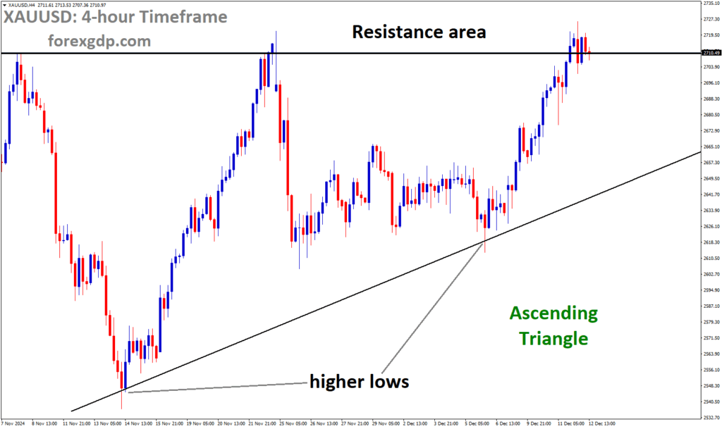 XAUUSD is moving in an Ascending Triangle, and the market has reached the resistance area of the pattern