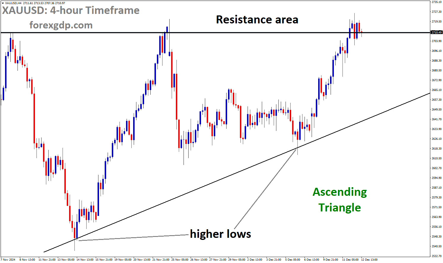 XAUUSD is moving in an Ascending Triangle, and the market has reached the resistance area of the pattern