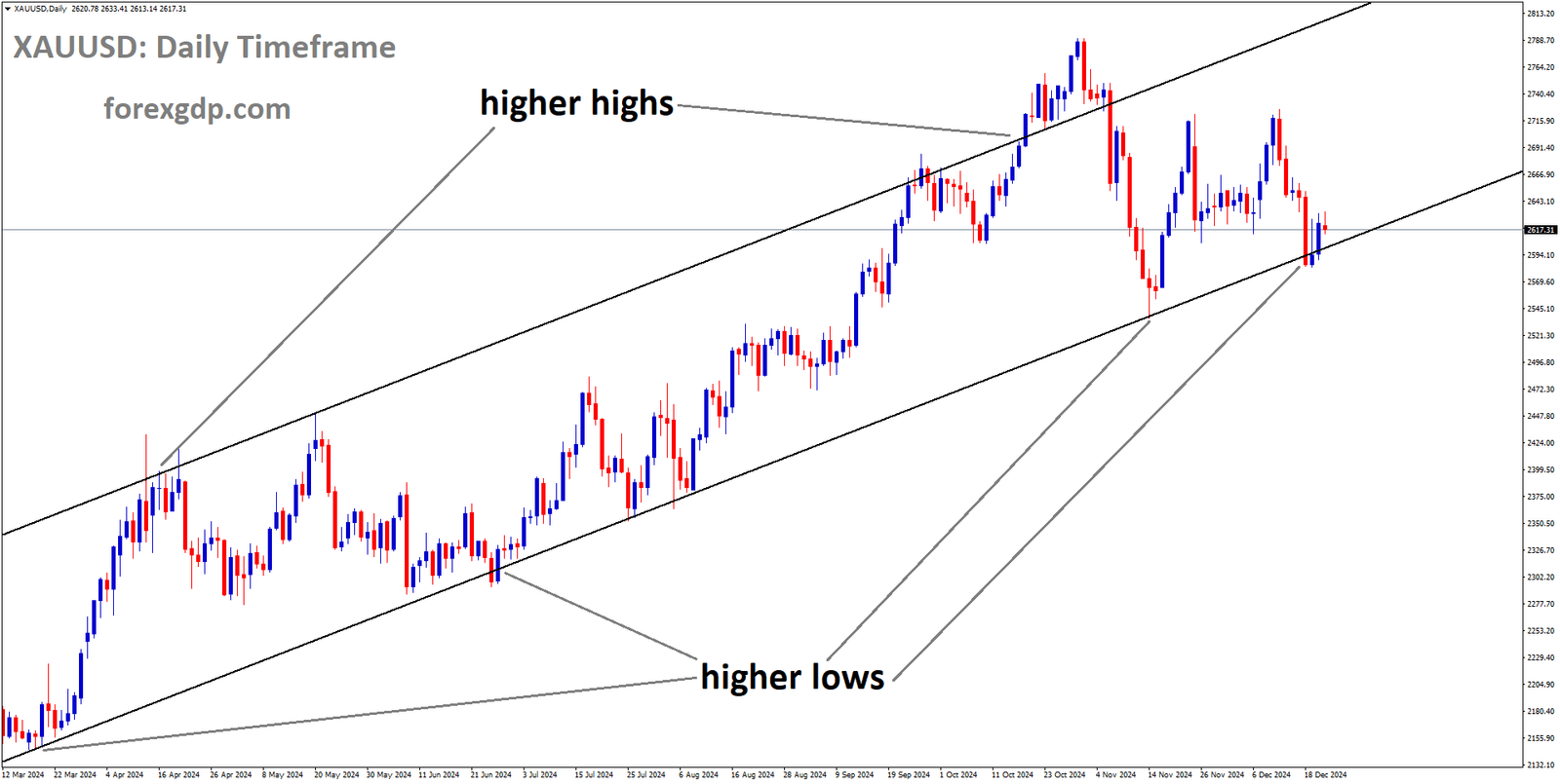 XAUUSD is moving in an Ascending channel, and the market has reached the higher low area of the channel