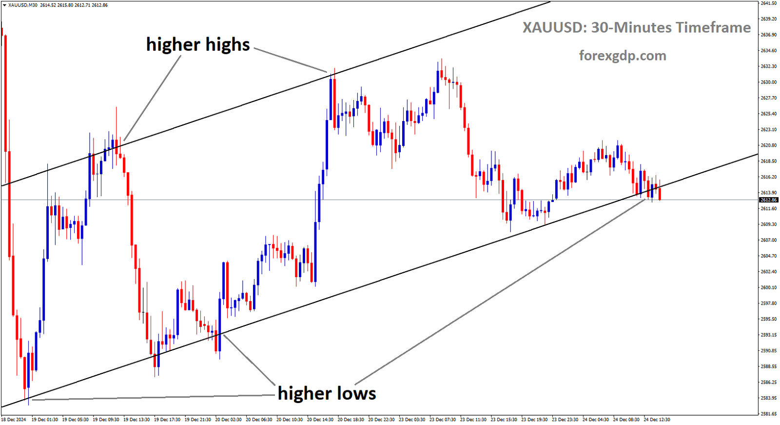 XAUUSD is moving in an Ascending channel, and the market has reached the higher low area of the channel