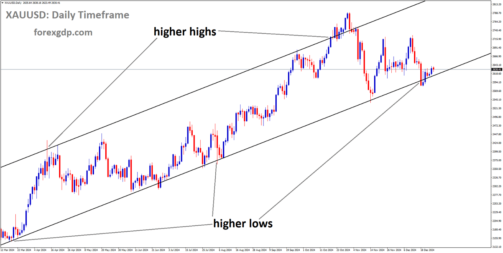 XAUUSD is moving in an Ascending channel, and the market has reached the higher low area of the channel