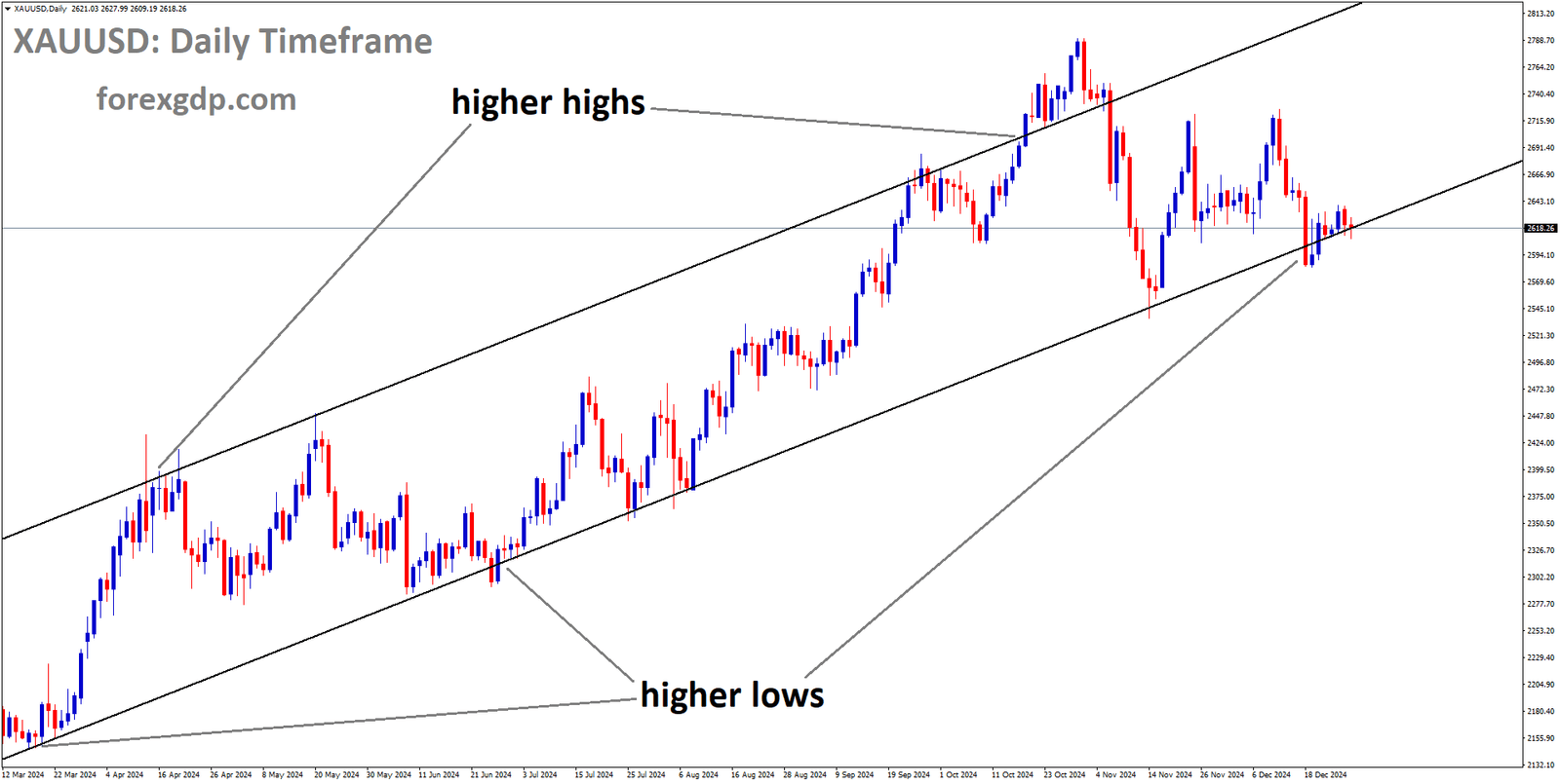 XAUUSD is moving in an Ascending channel, and the market has reached the higher low area of the channel