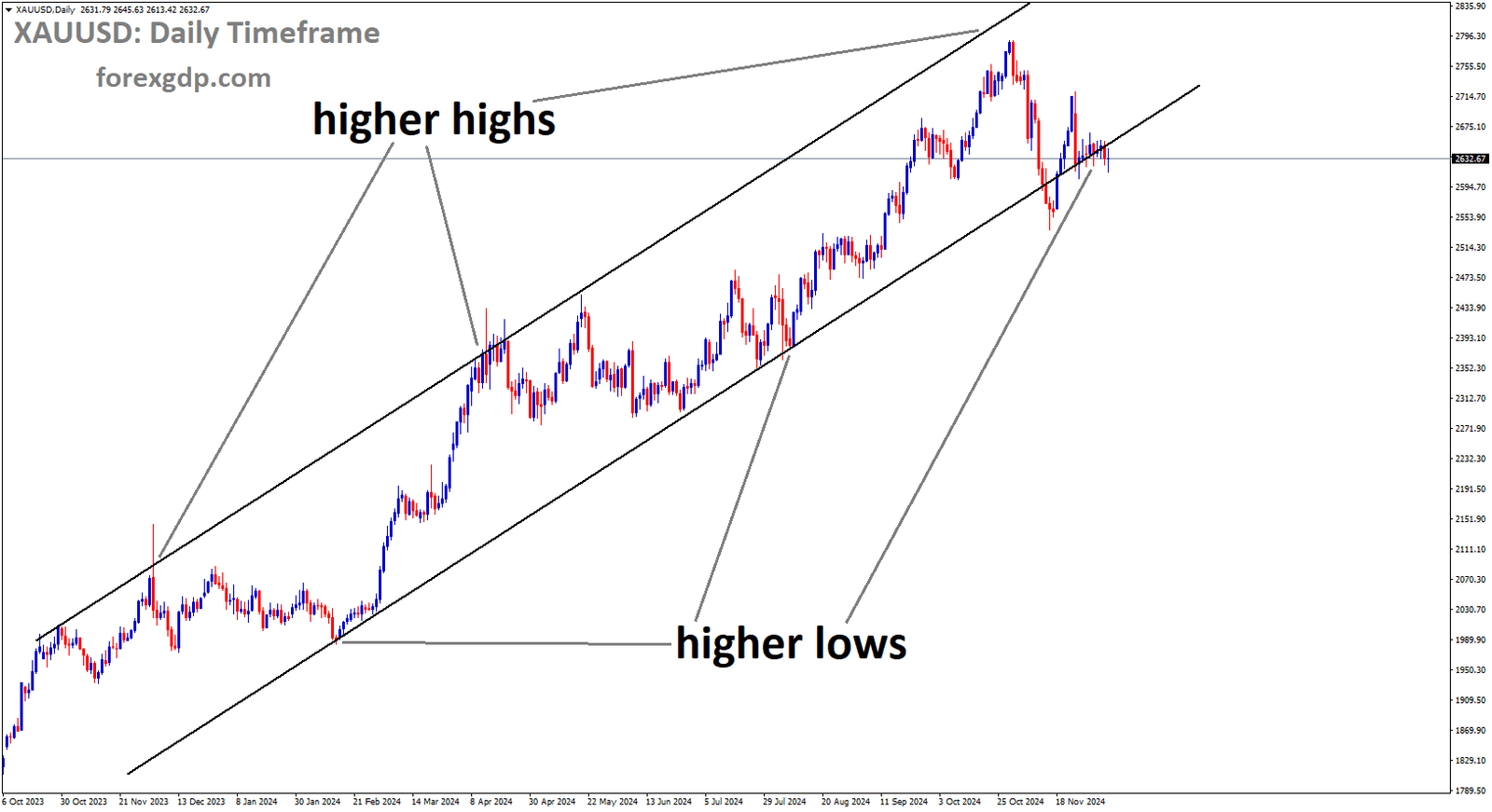 XAUUSD is moving in an Ascending channel, and the market has reached the higher low area of the channel