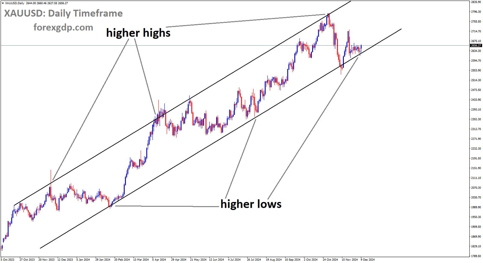 XAUUSD is moving in an Ascending channel, and the market has reached the higher low area of the channel