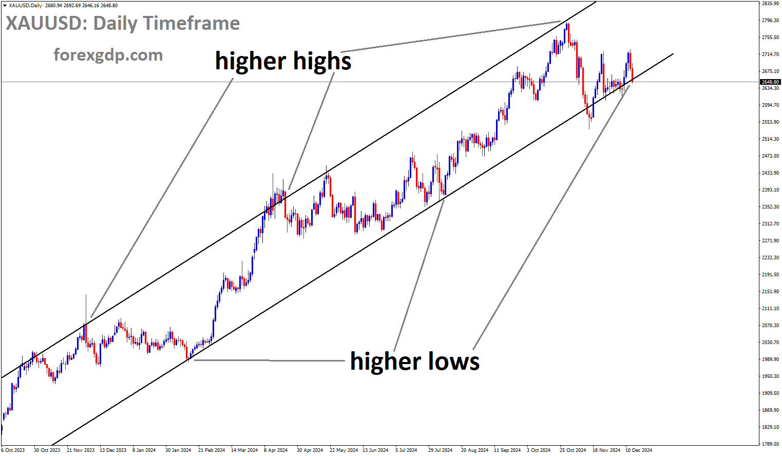 XAUUSD is moving in an Ascending channel, and the market has reached the higher low area of the channel