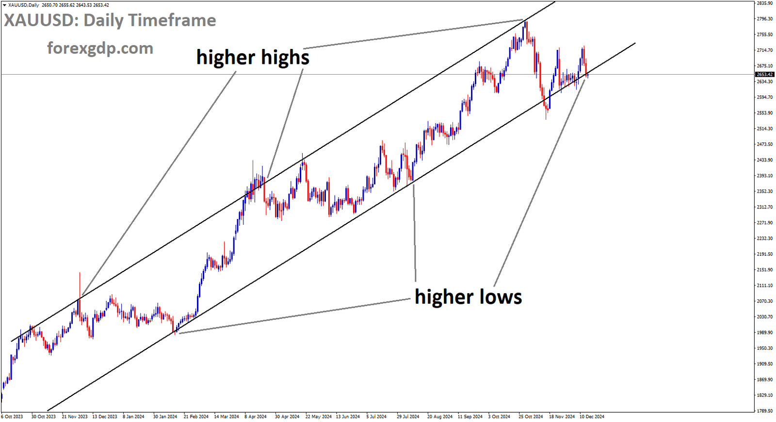 XAUUSD is moving in an Ascending channel, and the market has reached the higher low area of the channel