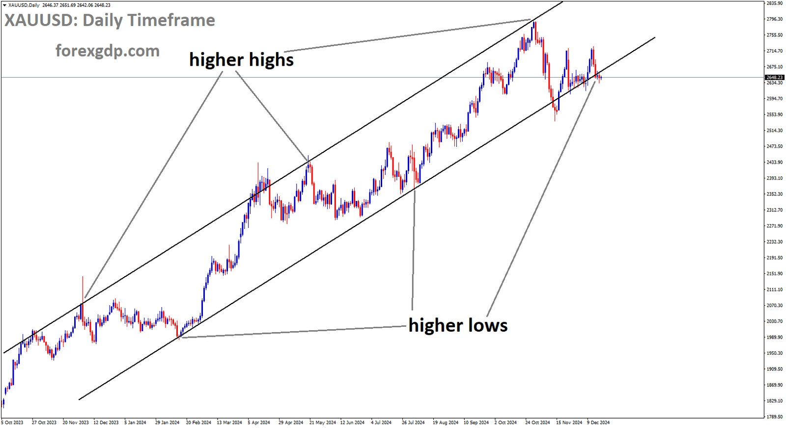 XAUUSD is moving in an Ascending channel, and the market has reached the higher low area of the channel