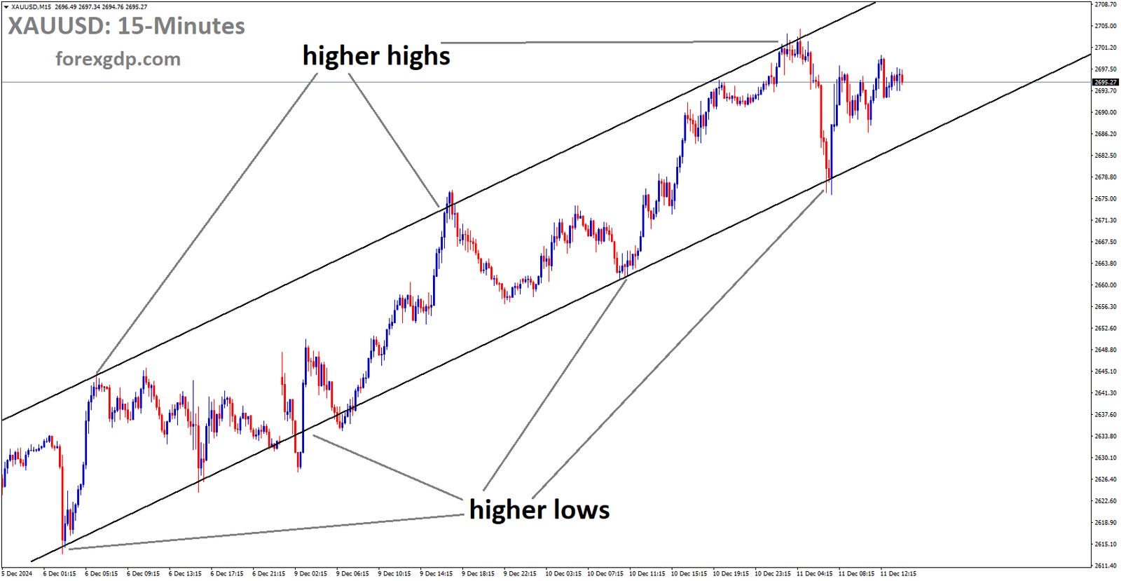 XAUUSD is moving in an uptrend channel