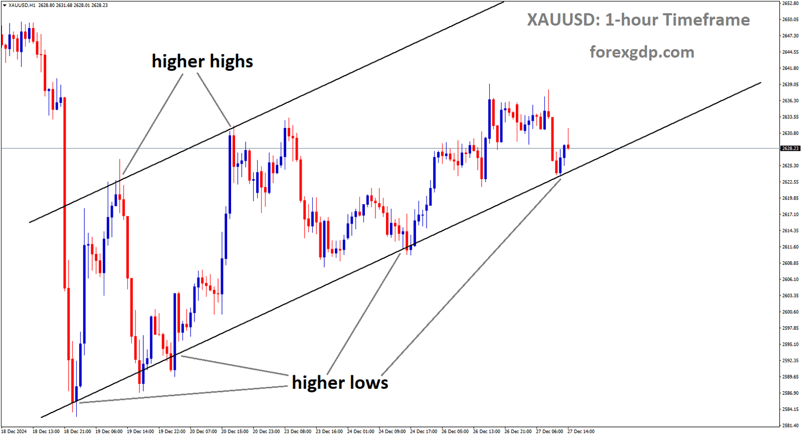 XAUUSD is moving in an uptrend channel