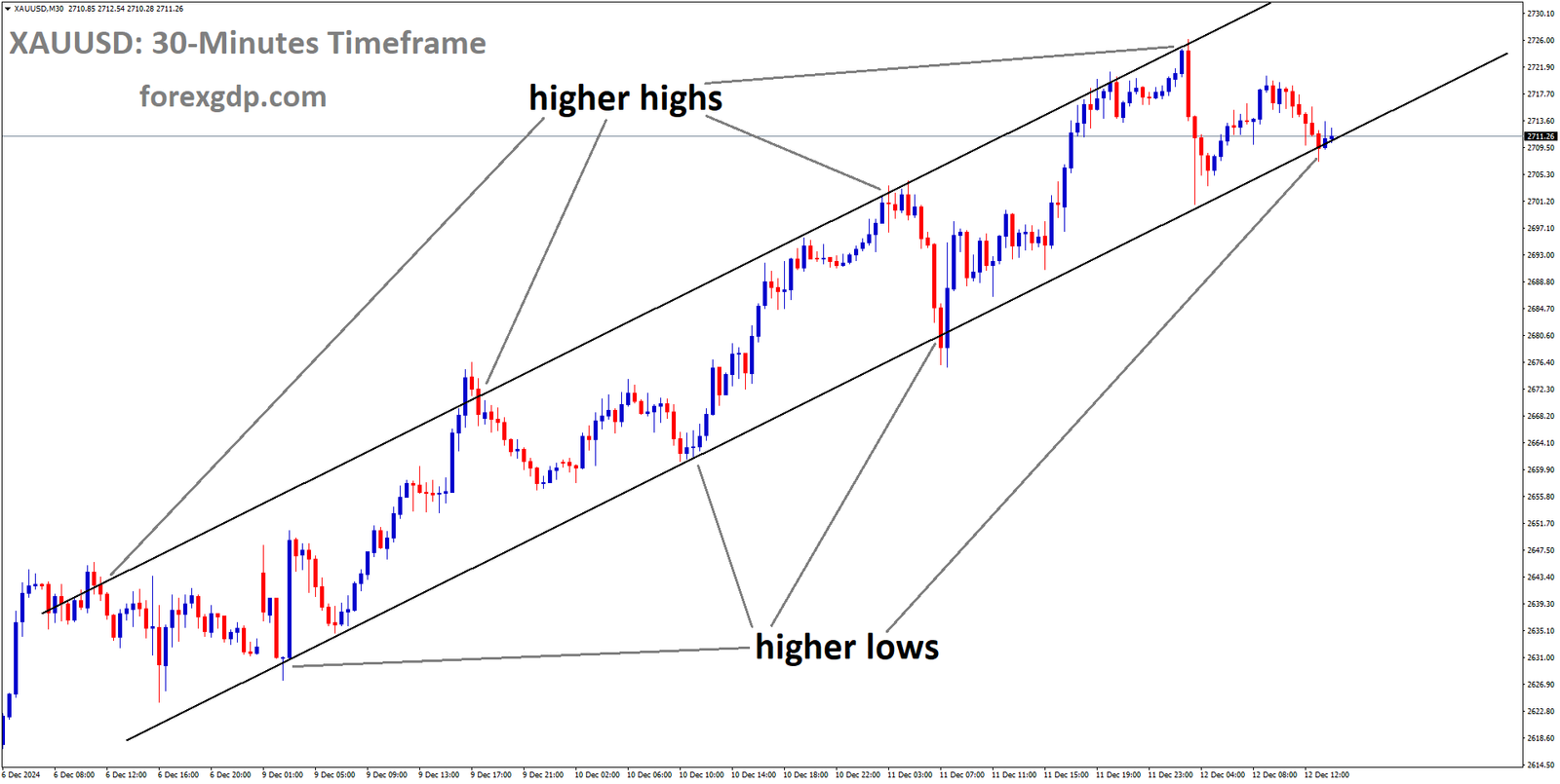 XAUUSD is moving in an uptrend channel, and the market has reached the higher low area of the channel