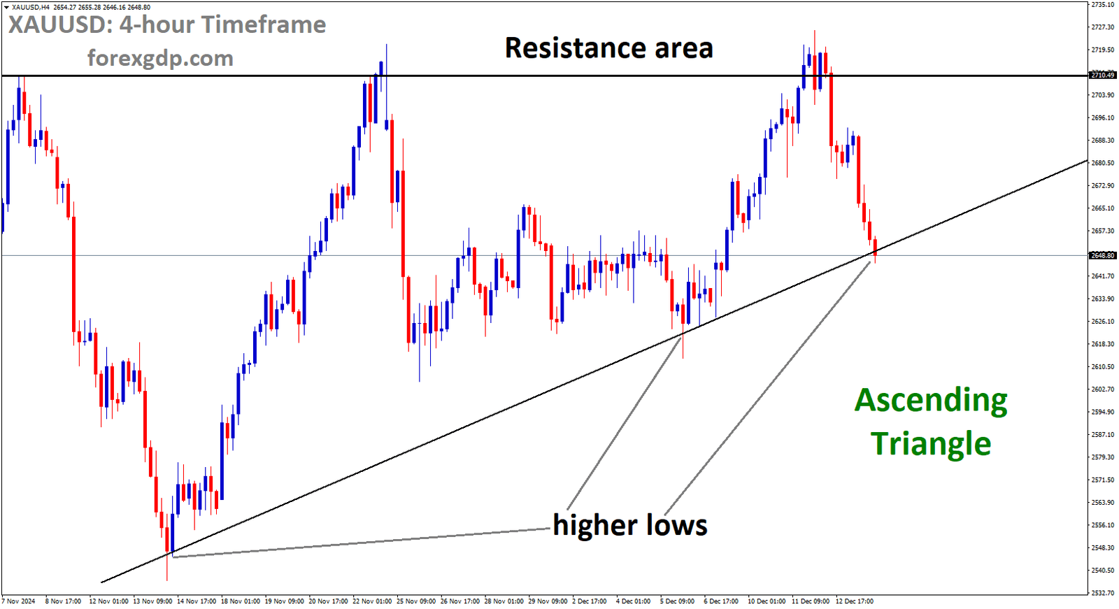 XAUUSD is moving in the Ascending Triangle, and the market has reached the higher low area of the channel