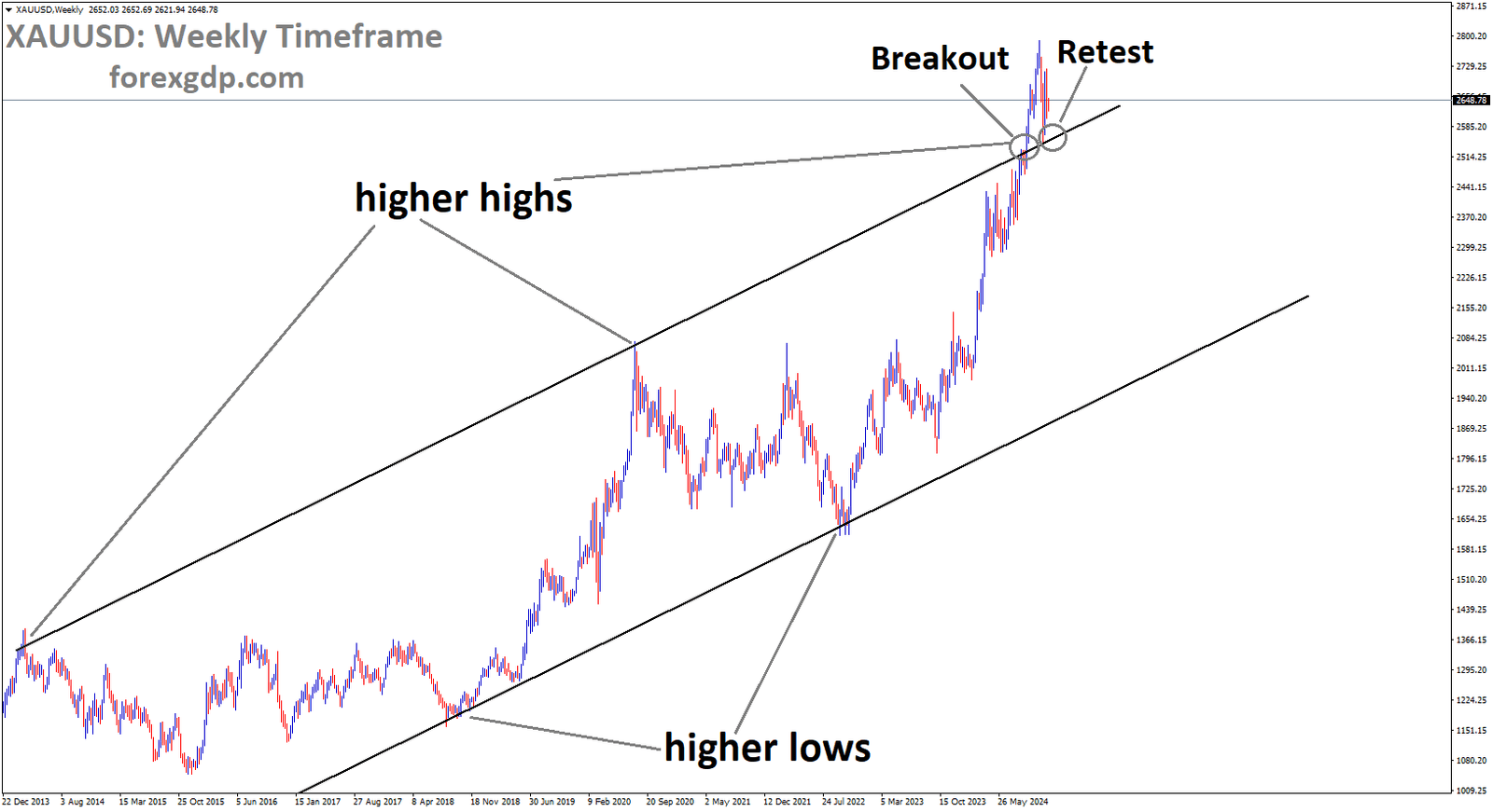 XAUUSD is rebounding after retesting the broken higher high area of the channel