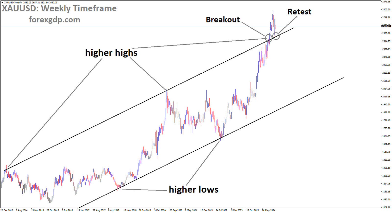 XAUUSD is rebounding after retesting the broken higher high area of the channel