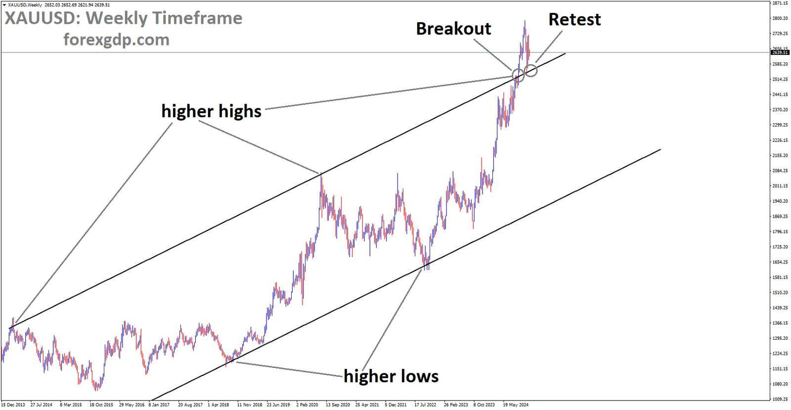 XAUUSD is rebounding after retesting the broken higher high area of the channel