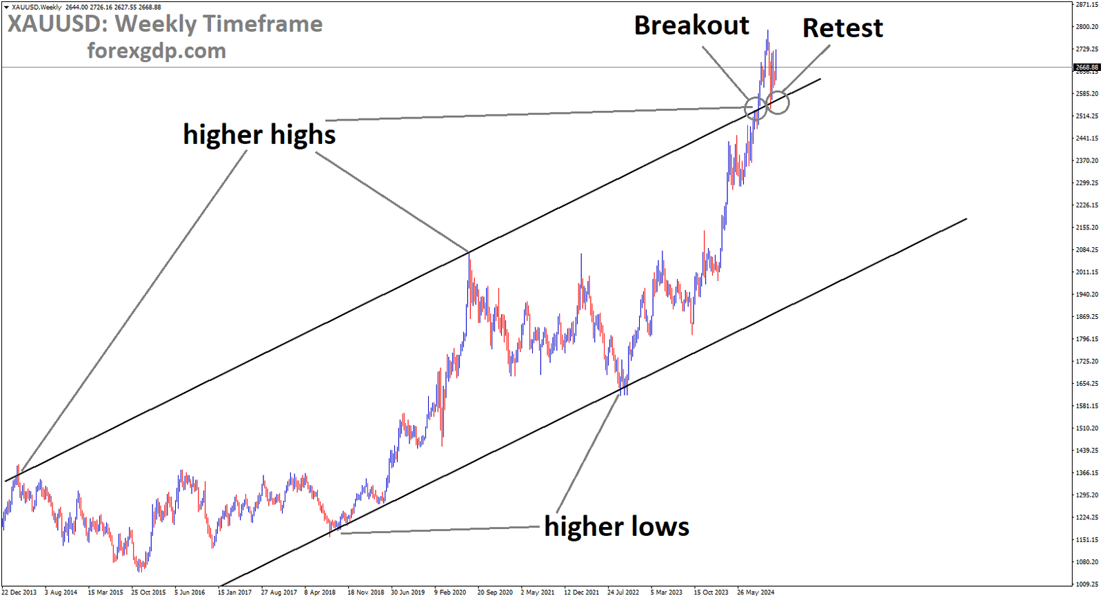 XAUUSD is rebounding from the retest area of the broken Ascending channel