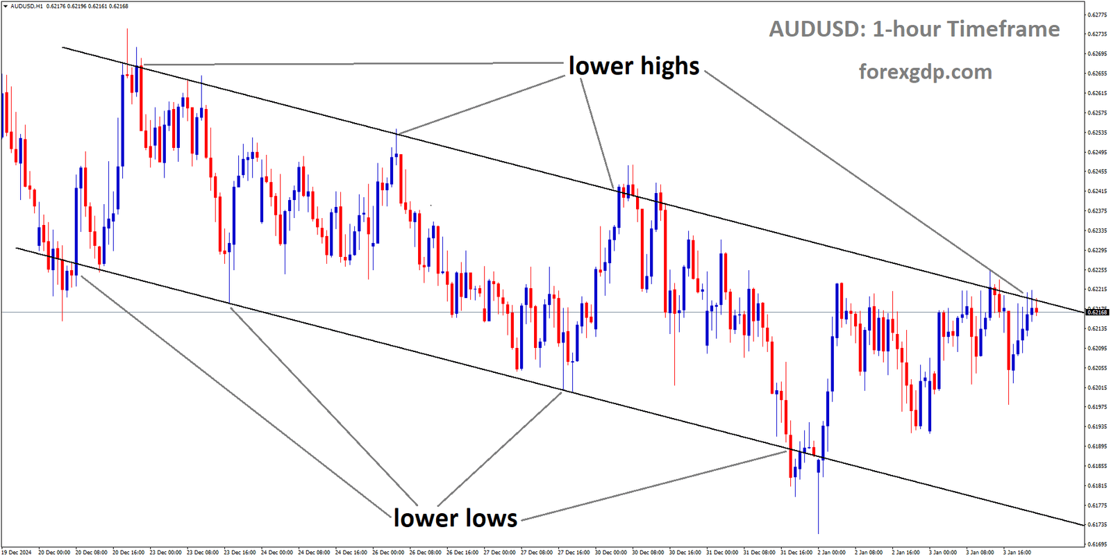 AUDUSD is moving in a descending channel, and the market has reached the lower high area of the channel