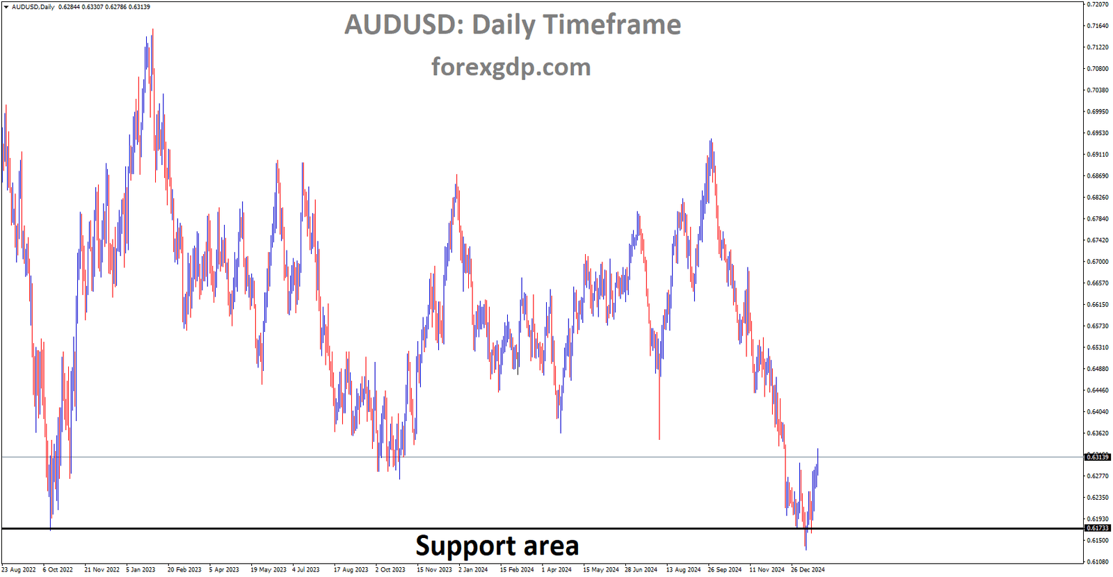 AUDUSD is rebounding from the major support area