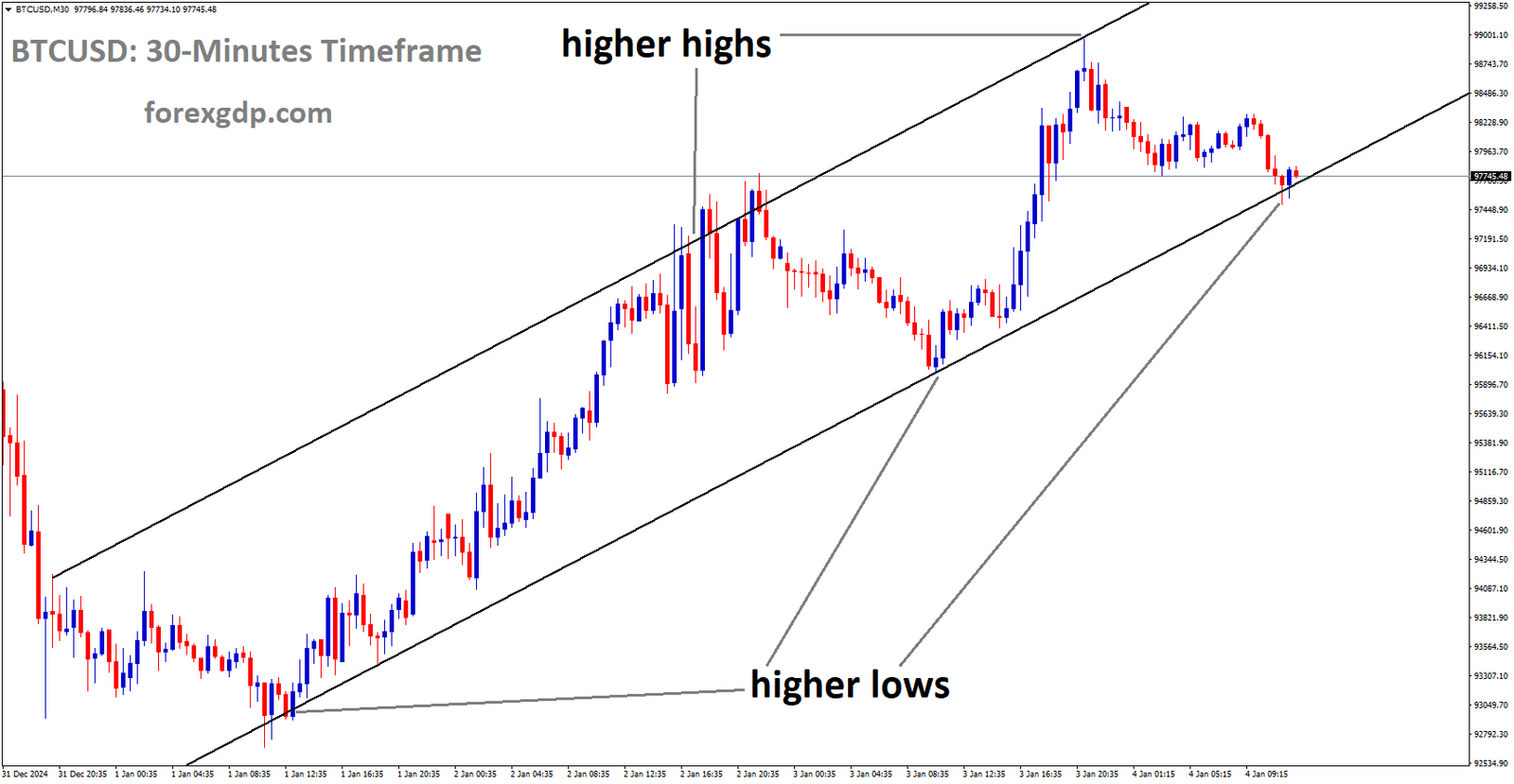 BTCUSD is moving in an Ascending channel, and the market has reached the higher low area of the channel